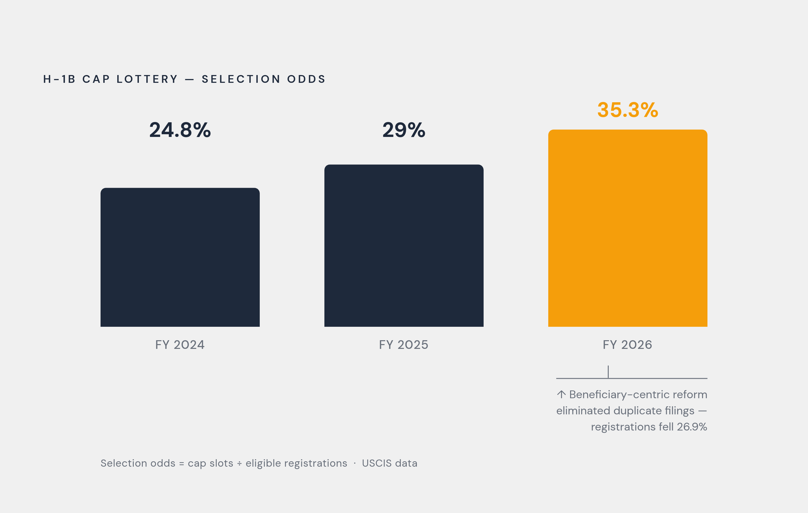 Diagram: Lottery Selection Odds Have Nearly Doubled in Three Years. Visualizes: Show H-1B cap lottery selection odds across three consecutive fiscal years: FY 2024 at approximately 24.8%, FY 2025 at approximately 29%, and FY 2026 at approximately…