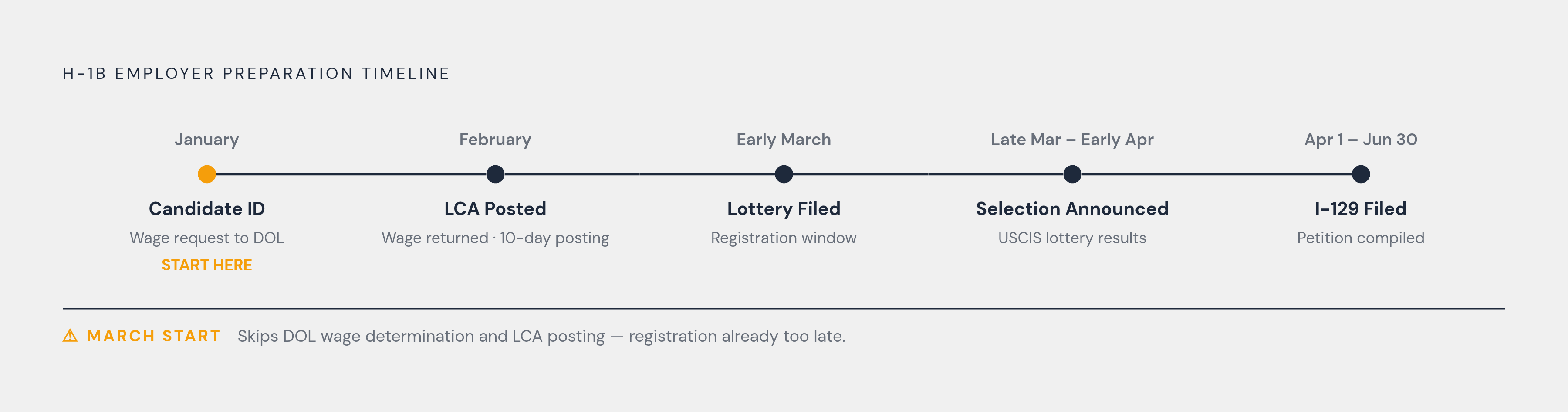 Diagram: The H-1B Transition Calendar: Why January Is the Real Deadline. Visualizes: Show the sequential timeline an employer must follow to hit the H-1B filing window, with five named stages and their approximate months: (1) January — candidate…