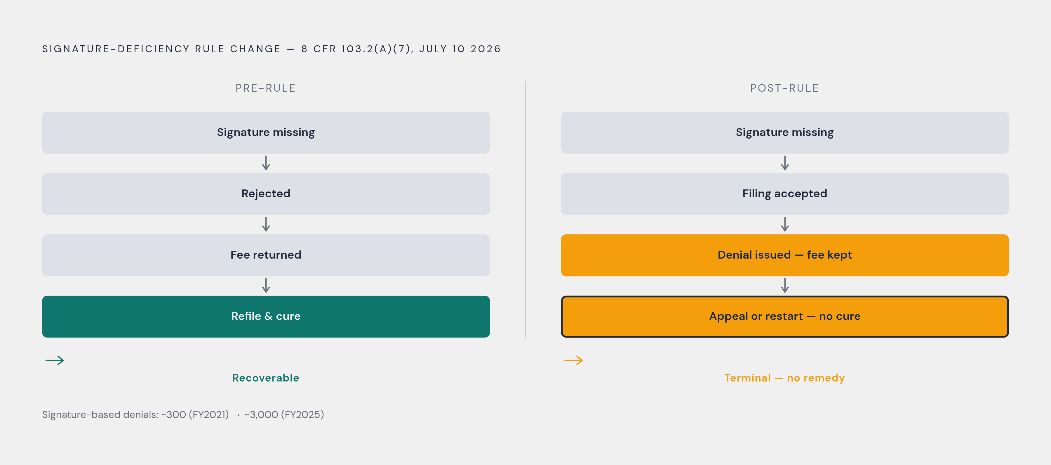 Diagram: When a Missing Signature Goes From Setback to Permanent Denial. Visualizes: Show the old two-step sequence versus the new sequence created by the July 10, 2026 DHS interim final rule amending 8 CFR 103.2(a)(7).