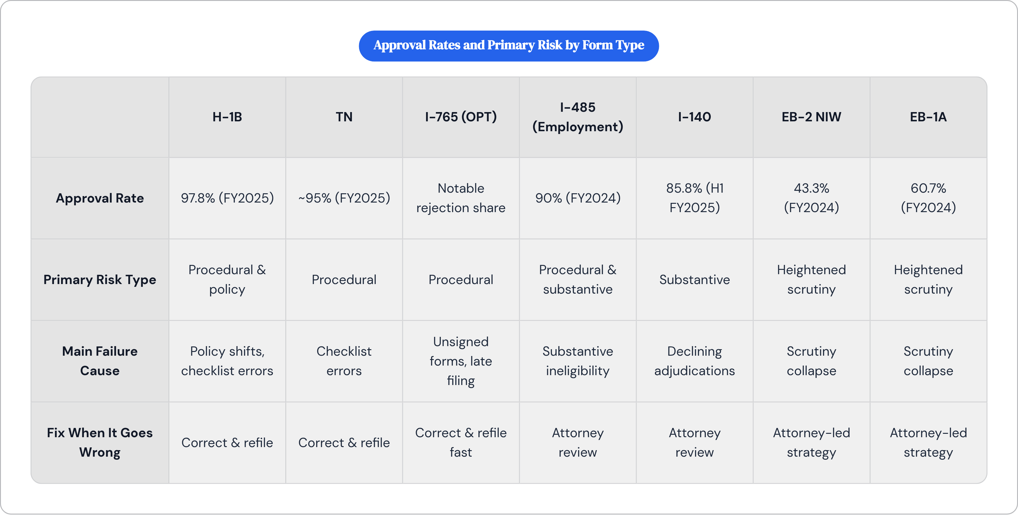 Table: Approval Rates and Primary Risk by Form Type. Compares Approval Rate, Primary Risk Type, Main Failure Cause and Fix When It Goes Wrong by H-1B, TN, I-765 (OPT), I-485 (Employment), and 3 more.
