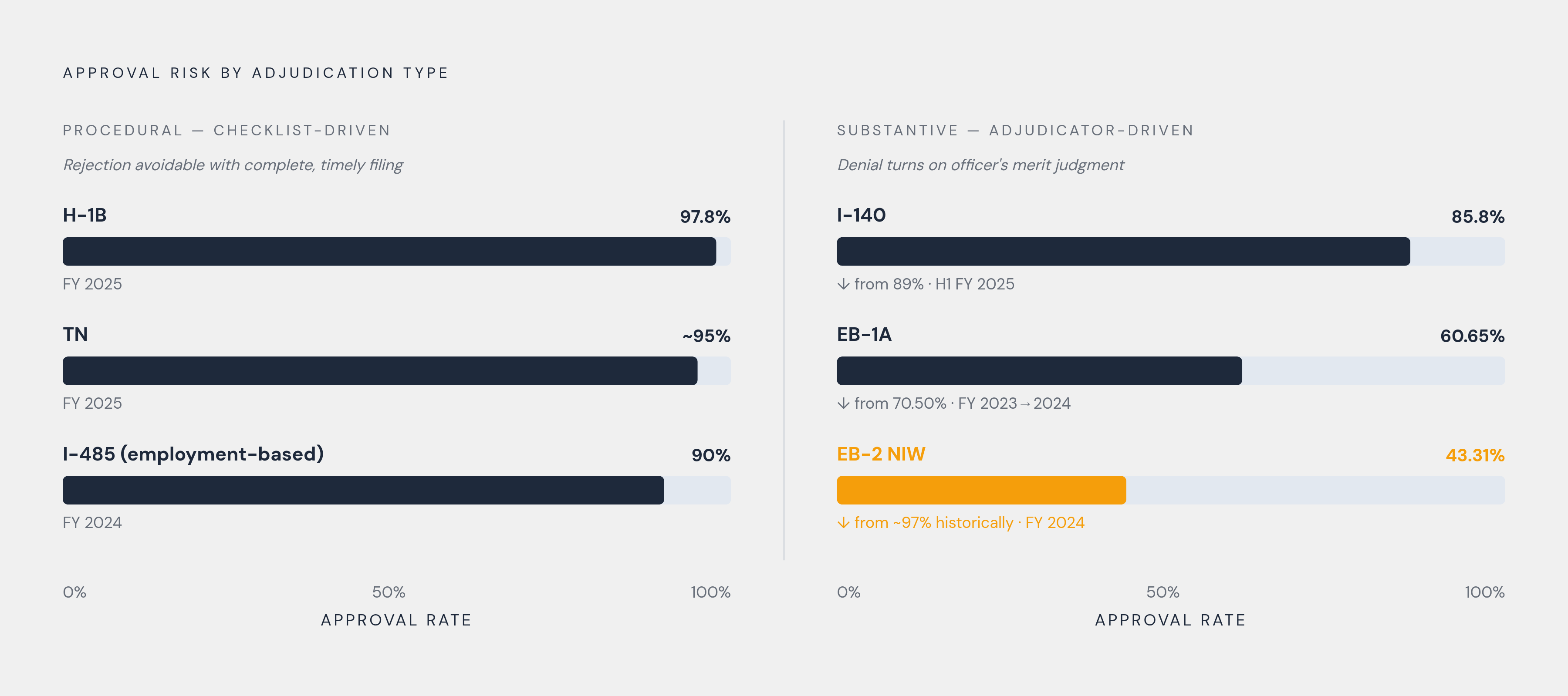 Diagram: Procedural Risk vs. Substantive Risk: Where Each Form Type Falls. Visualizes: Plot key visa form types along a single axis — or as a ranked callout — distinguishing whether their primary risk is procedural (checklist-driven rejection) or…