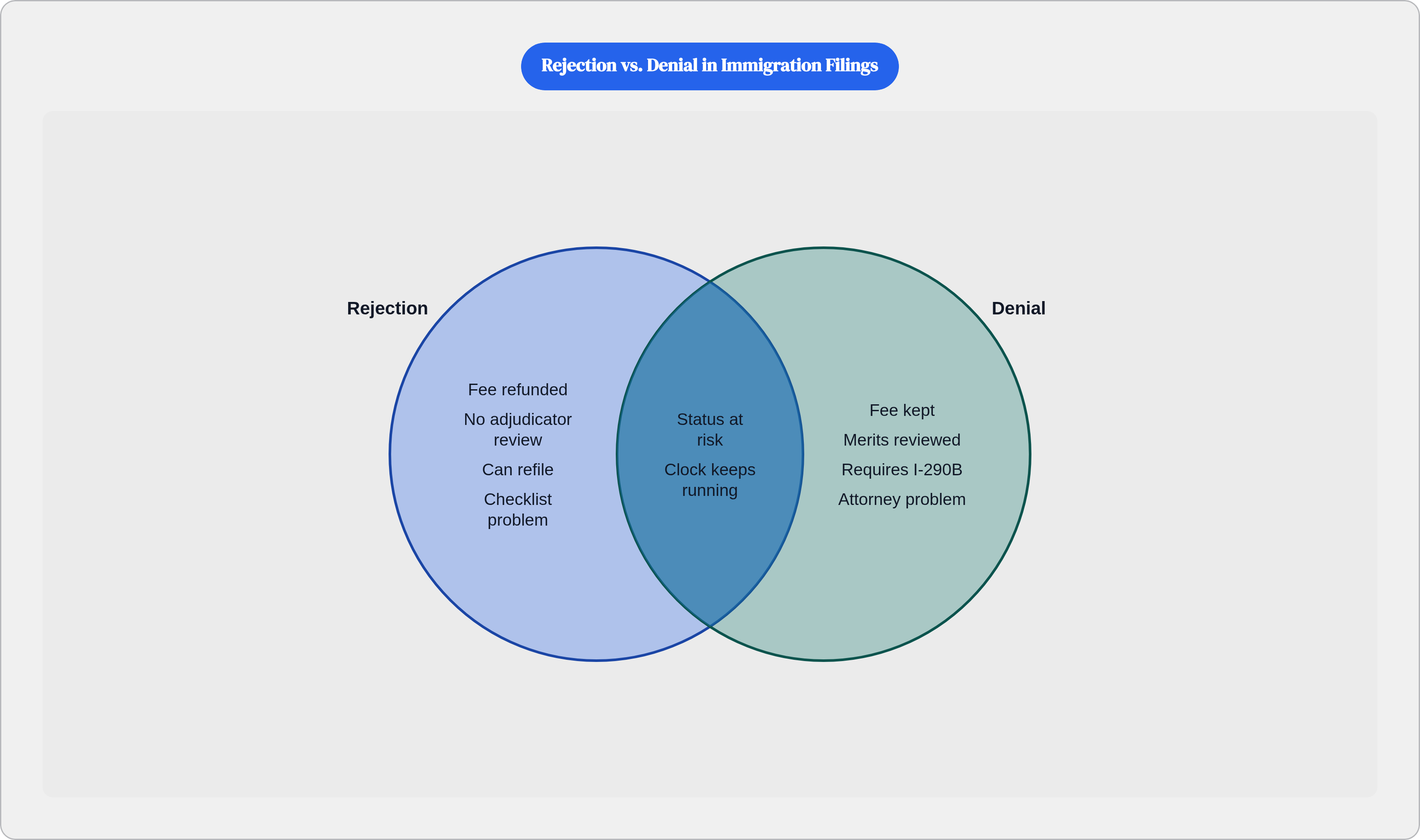 Venn diagram: Rejection vs. Denial in Immigration Filings. Compares Rejection and Denial; overlap: Shared Consequences.