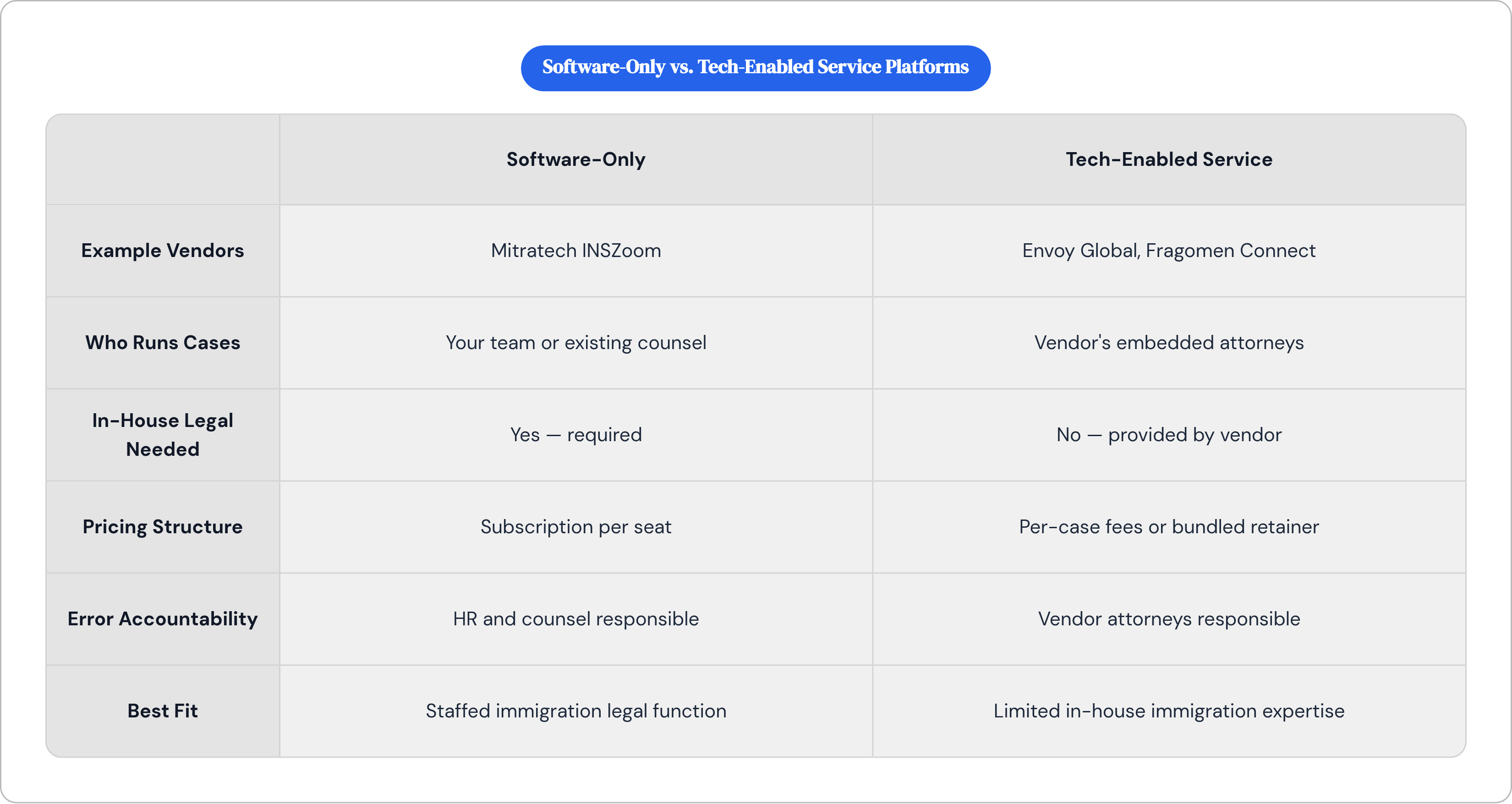 Table: Software-Only vs. Tech-Enabled Service Platforms. Compares Example Vendors, Who Runs Cases, In-House Legal Needed, Pricing Structure, and 2 more by Software-Only and Tech-Enabled Service.