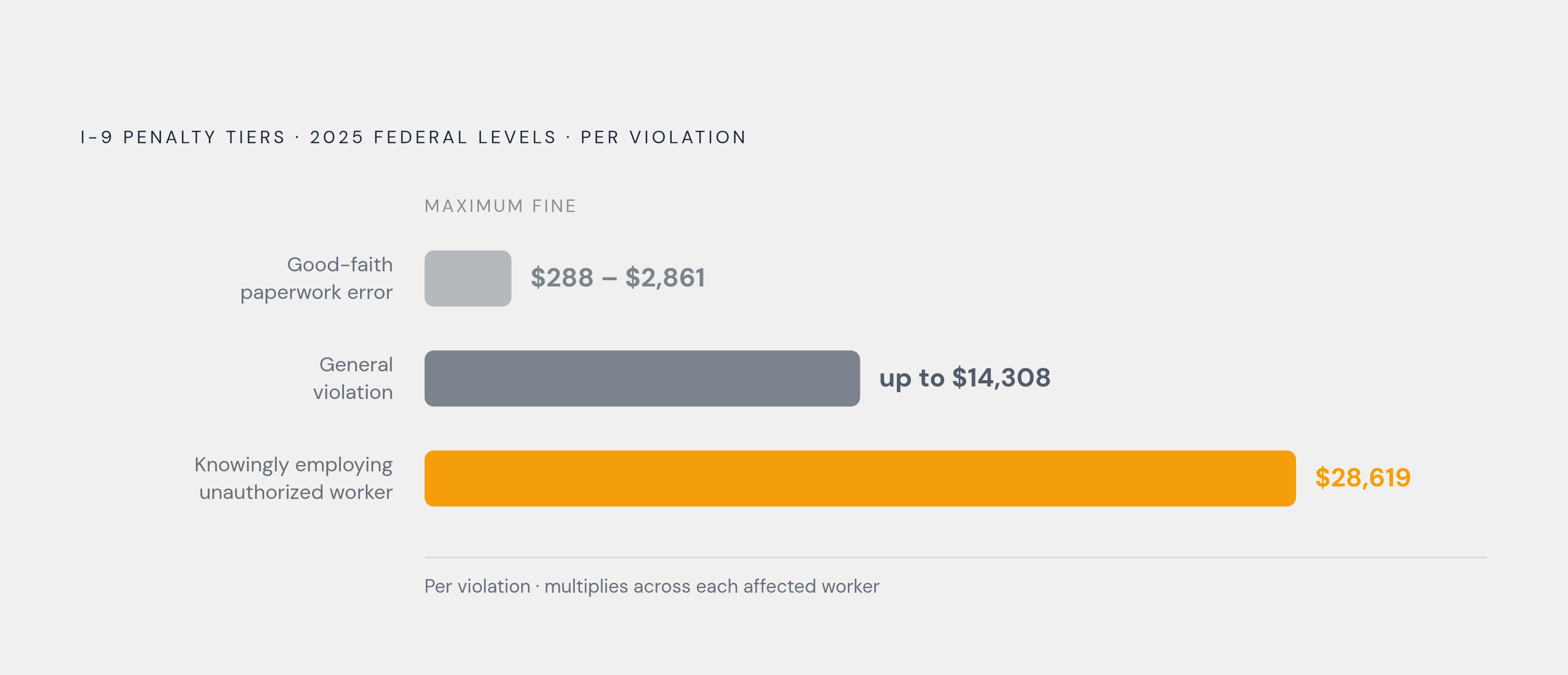 Diagram: The Cost of a Paperwork Error: 2025 I-9 Penalty Range. Visualizes: Visualize the three-tier financial stakes of I-9 non-compliance under 2025 penalty levels, using the concrete figures from the article: good-faith paperwork errors run…
