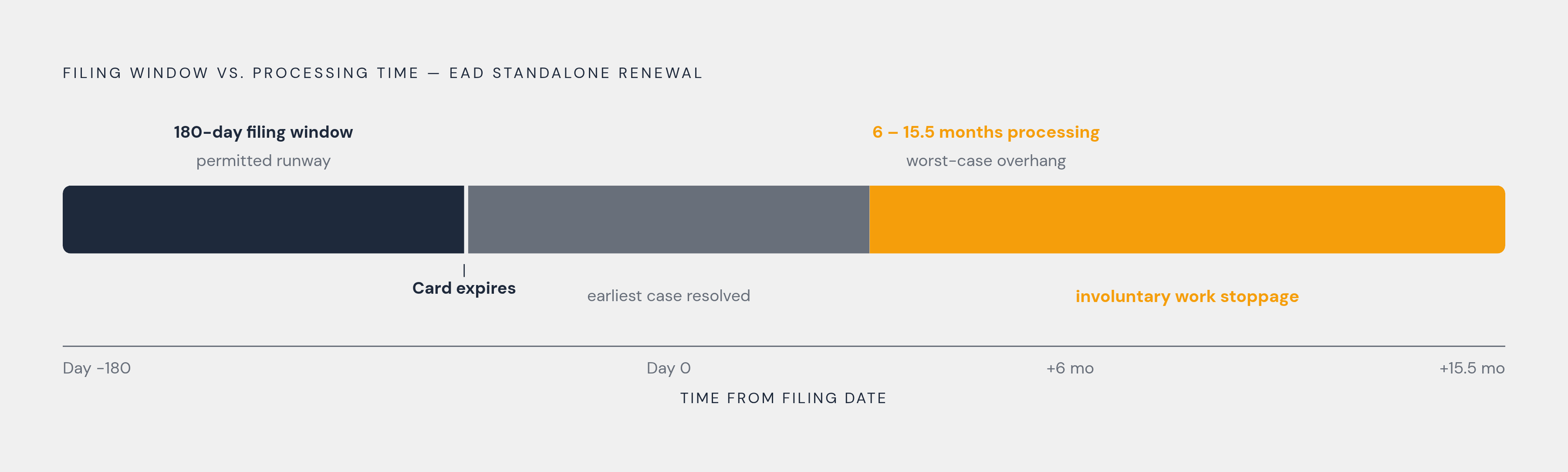 Diagram: The Math That Creates an Unavoidable Gap. Visualizes: Illustrate the structural mismatch produced by the October 30, 2025 rule: USCIS recommends filing no earlier than 180 days before card expiration, but standalone renewals are taking 6…