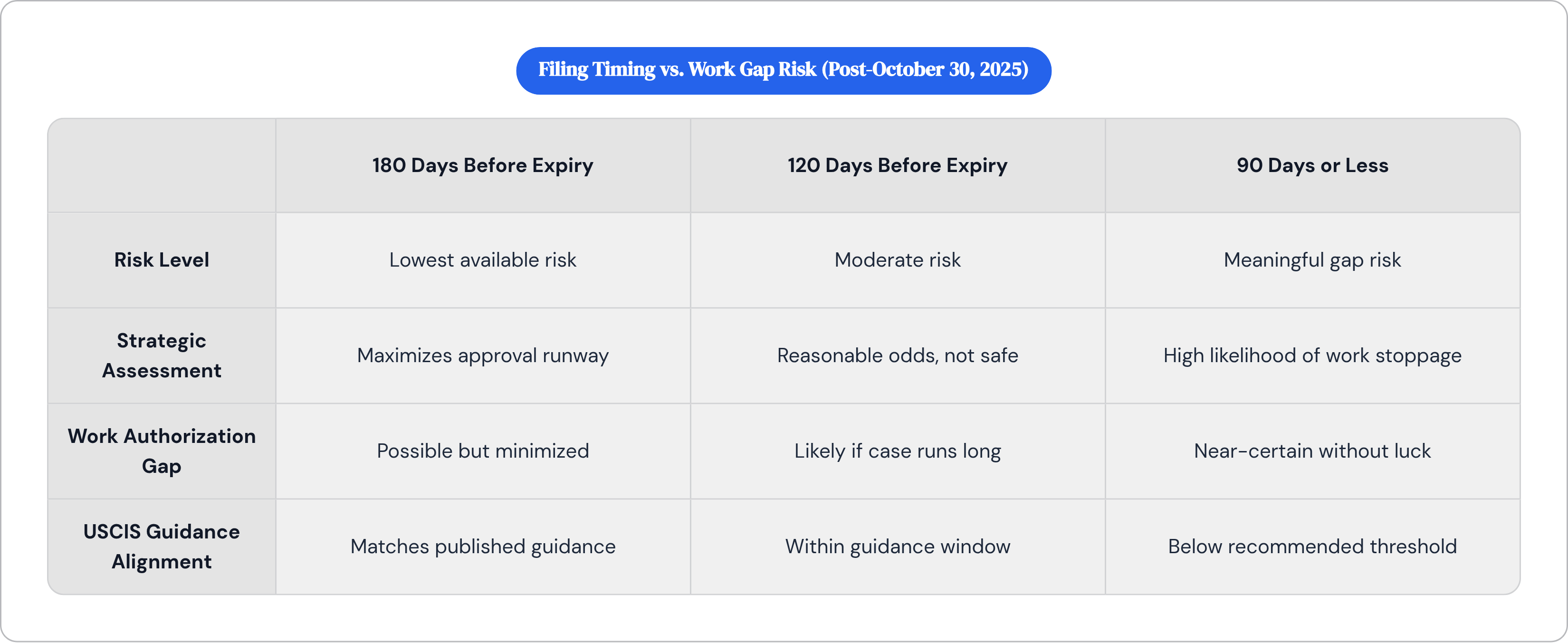 Table: Filing Timing vs. Work Gap Risk (Post-October 30, 2025). Compares Risk Level, Strategic Assessment, Work Authorization Gap and USCIS Guidance Alignment by 180 Days Before Expiry, 120 Days Before Expiry and 90 Days or Less.