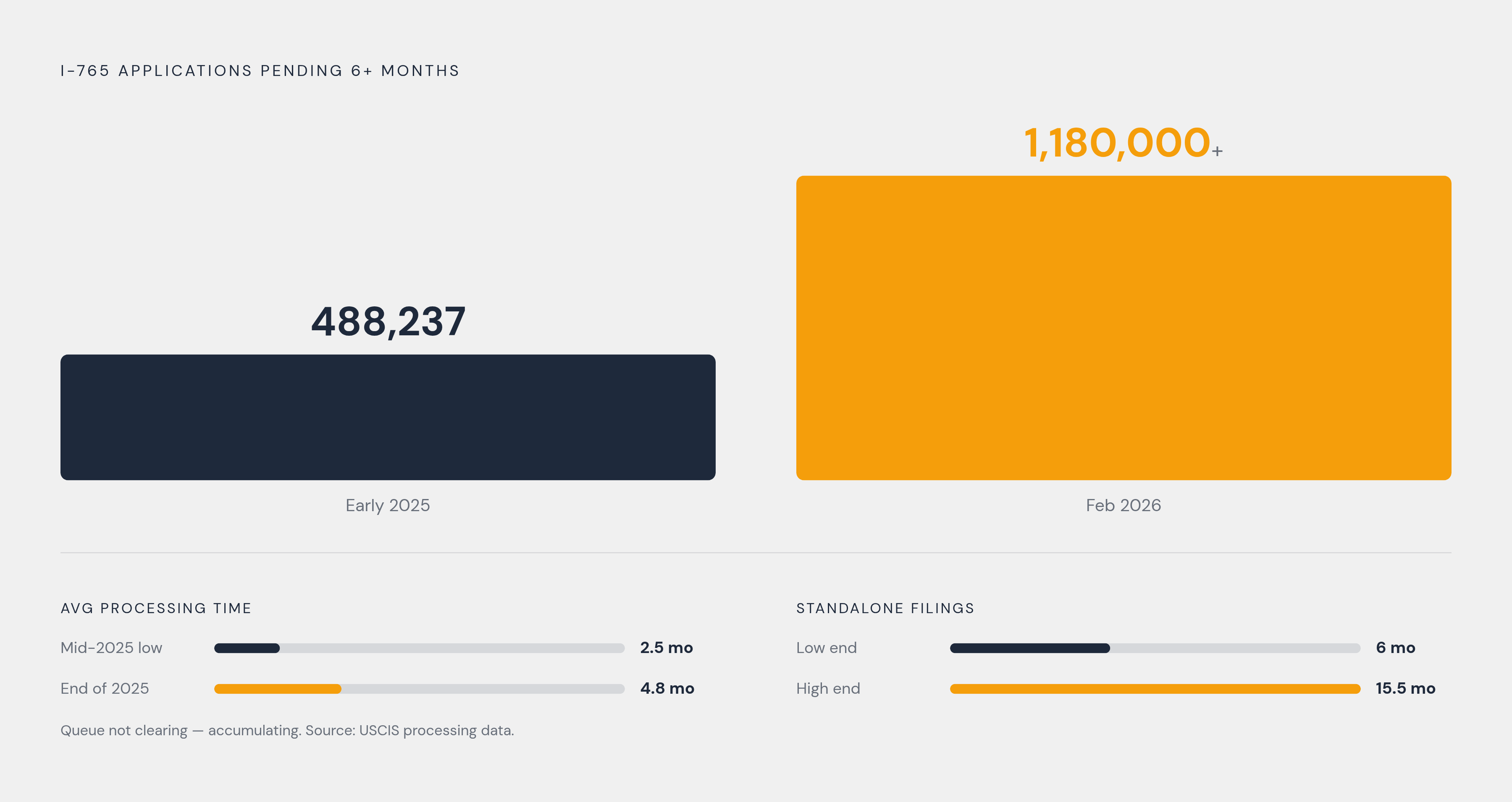 Diagram: The Backlog That Doubled in a Year. Visualizes: Show the growth of I-765 applications pending more than six months as a stark magnitude contrast between two points in time: 488,237 pending 6+ months in early 2025, versus 1,180,000+ pending…
