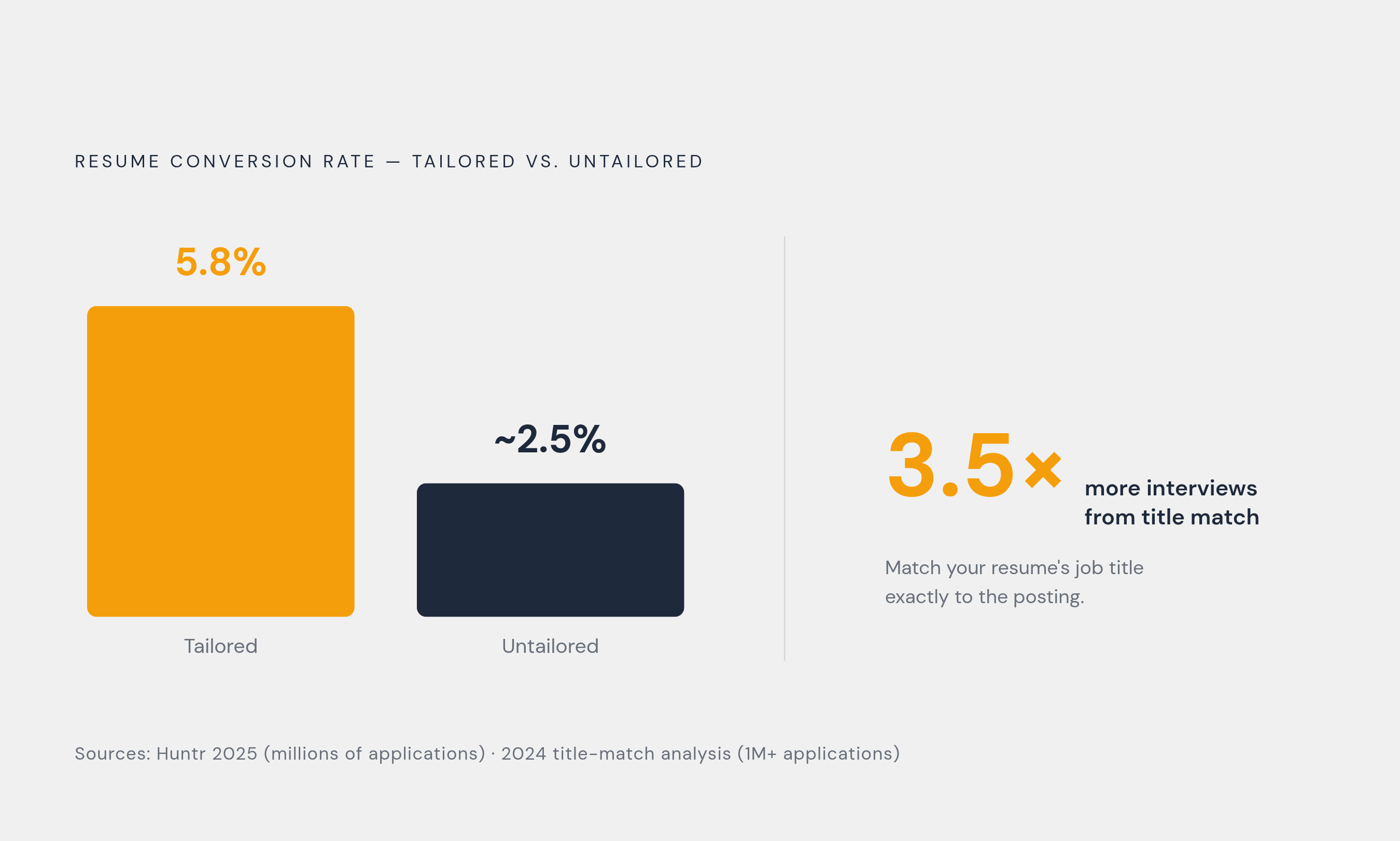 Diagram: Tailored vs. Untailored: The Interview Rate Gap. Visualizes: Show the conversion-rate contrast between tailored and untailored resumes, plus the title-match multiplier.