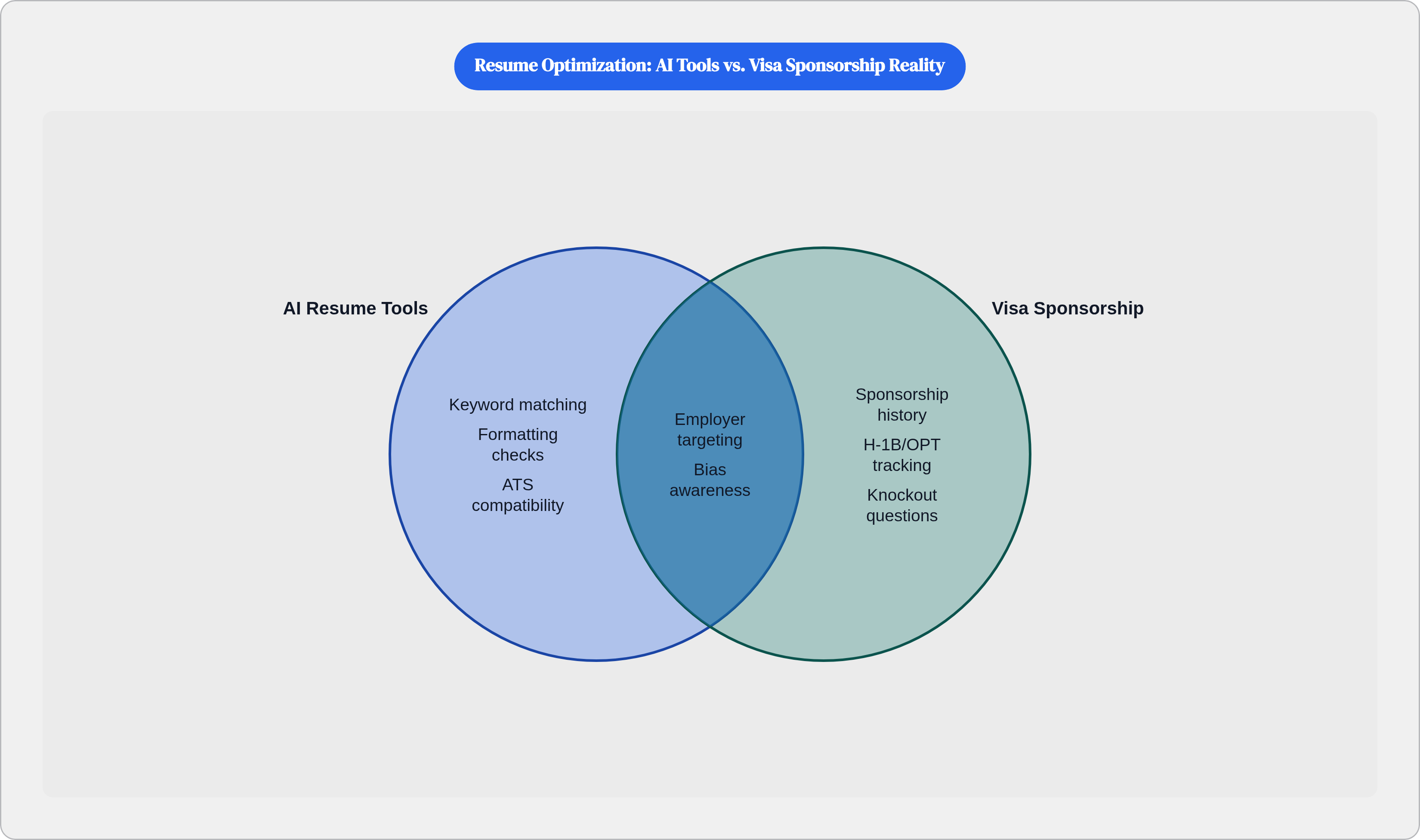 Venn diagram: Resume Optimization: AI Tools vs. Visa Sponsorship Reality. Compares AI Resume Tools and Visa Sponsorship; overlap: Both Matter.
