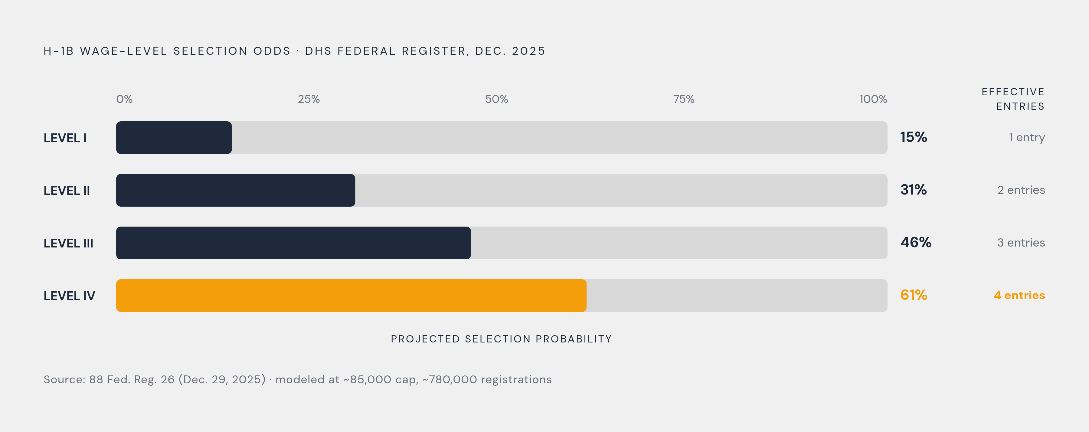 Diagram: Wage Level vs. Selection Odds Under FY2027 Rules. Visualizes: Show the four OEWS wage levels (I through IV) mapped against their projected selection odds, as modeled by DHS and published in the Federal Register on Dec.