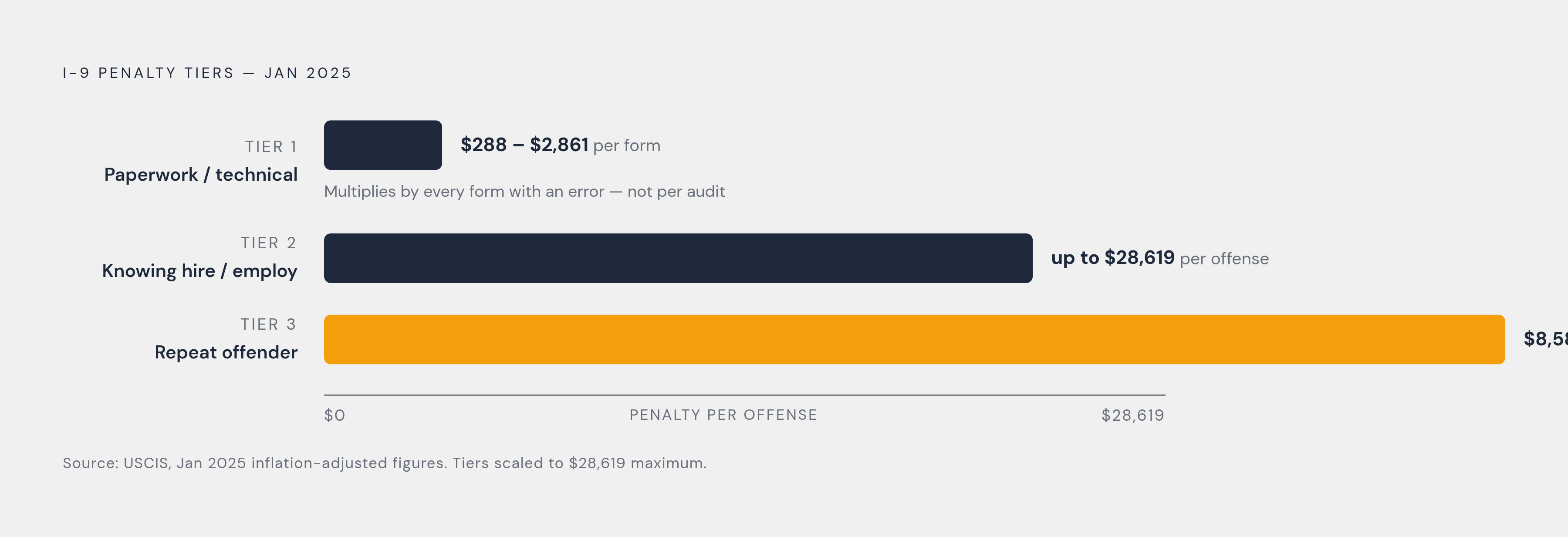 Diagram: I-9 Penalty Tiers: What Each Violation Type Actually Costs. Visualizes: Illustrate the three-tier I-9 penalty structure using the January 2025 inflation-adjusted figures.
