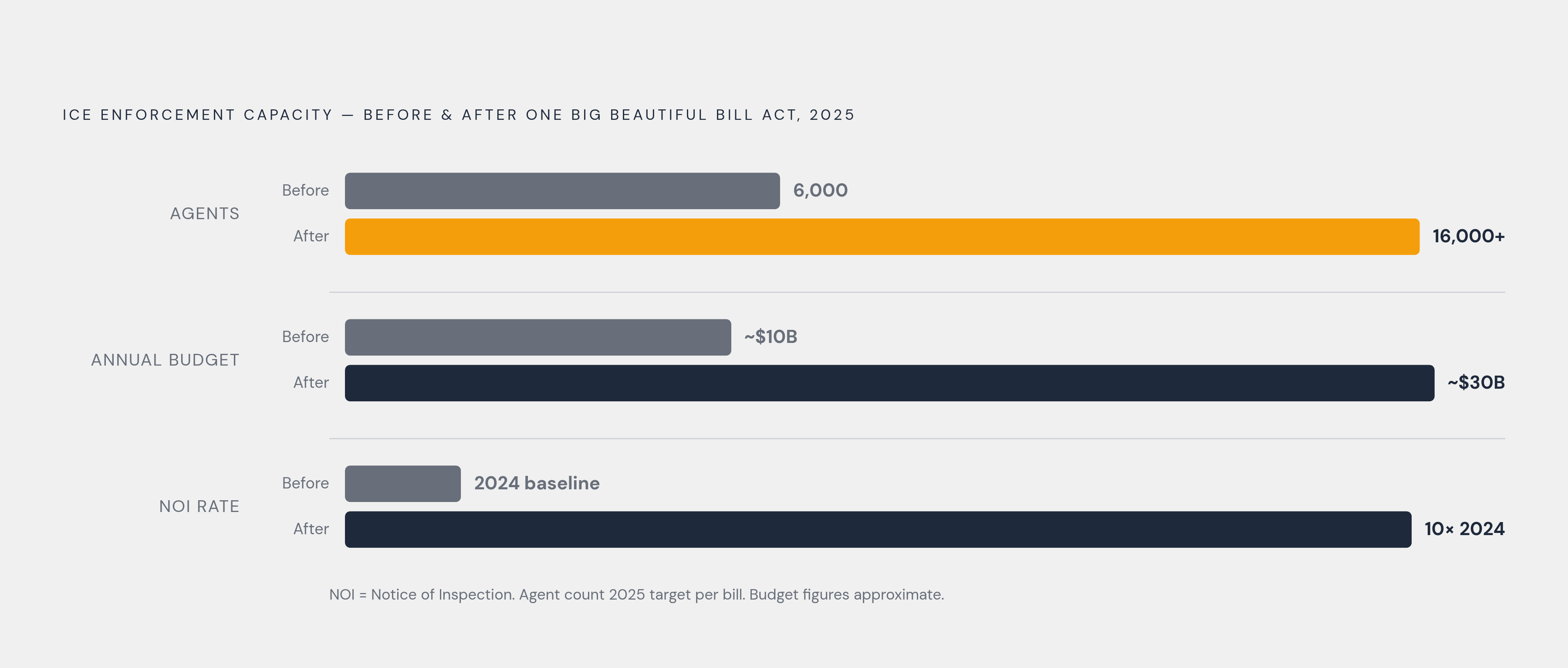 Diagram: The Enforcement Funding Surge: ICE Capacity Before and After the One Big Beautiful Bill. Visualizes: Show the scale jump in ICE enforcement capacity created by the One Big Beautiful Bill Act (signed July 4, 2025).
