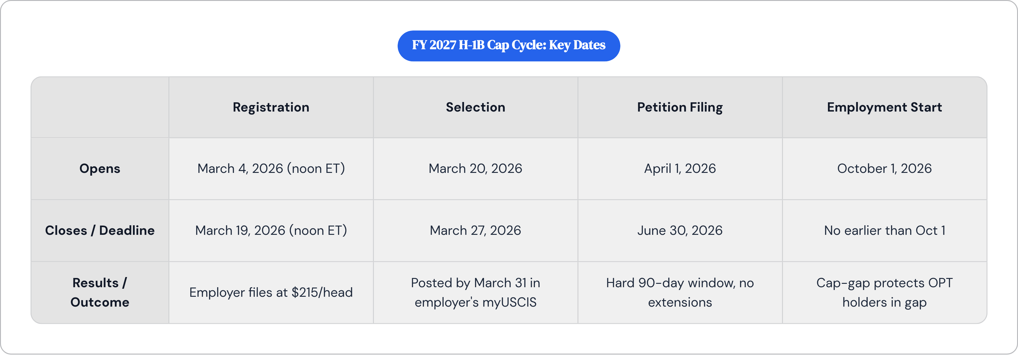 Table: FY 2027 H-1B Cap Cycle: Key Dates. Compares Opens, Closes / Deadline and Results / Outcome by Registration, Selection, Petition Filing and Employment Start.