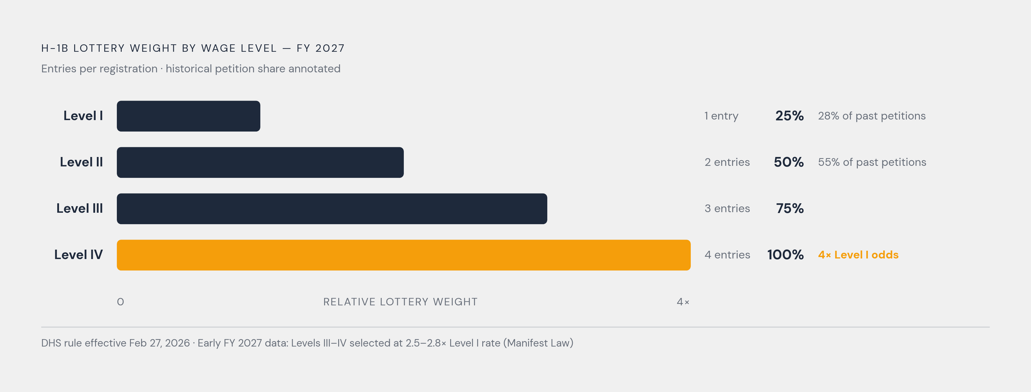 Diagram: How Wage Level Now Decides Your Lottery Odds. Visualizes: Visualize the four-tier wage-weighted lottery system introduced for FY 2027 under the DHS rule effective February 27, 2026.