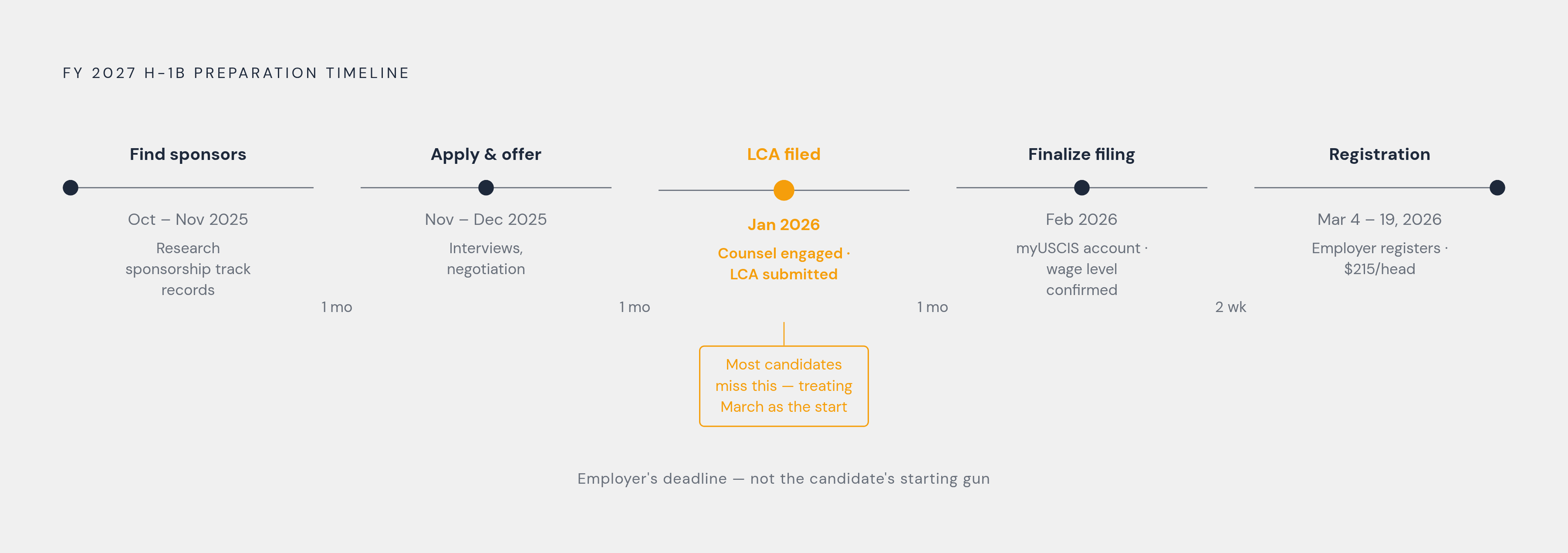 Diagram: The H-1B Candidate Timeline: Eight Months Before March 4. Visualizes: Illustrate the sequential preparation timeline a job-seeker must follow for the FY 2027 cycle, working backward from the March 4–19, 2026 registration window.