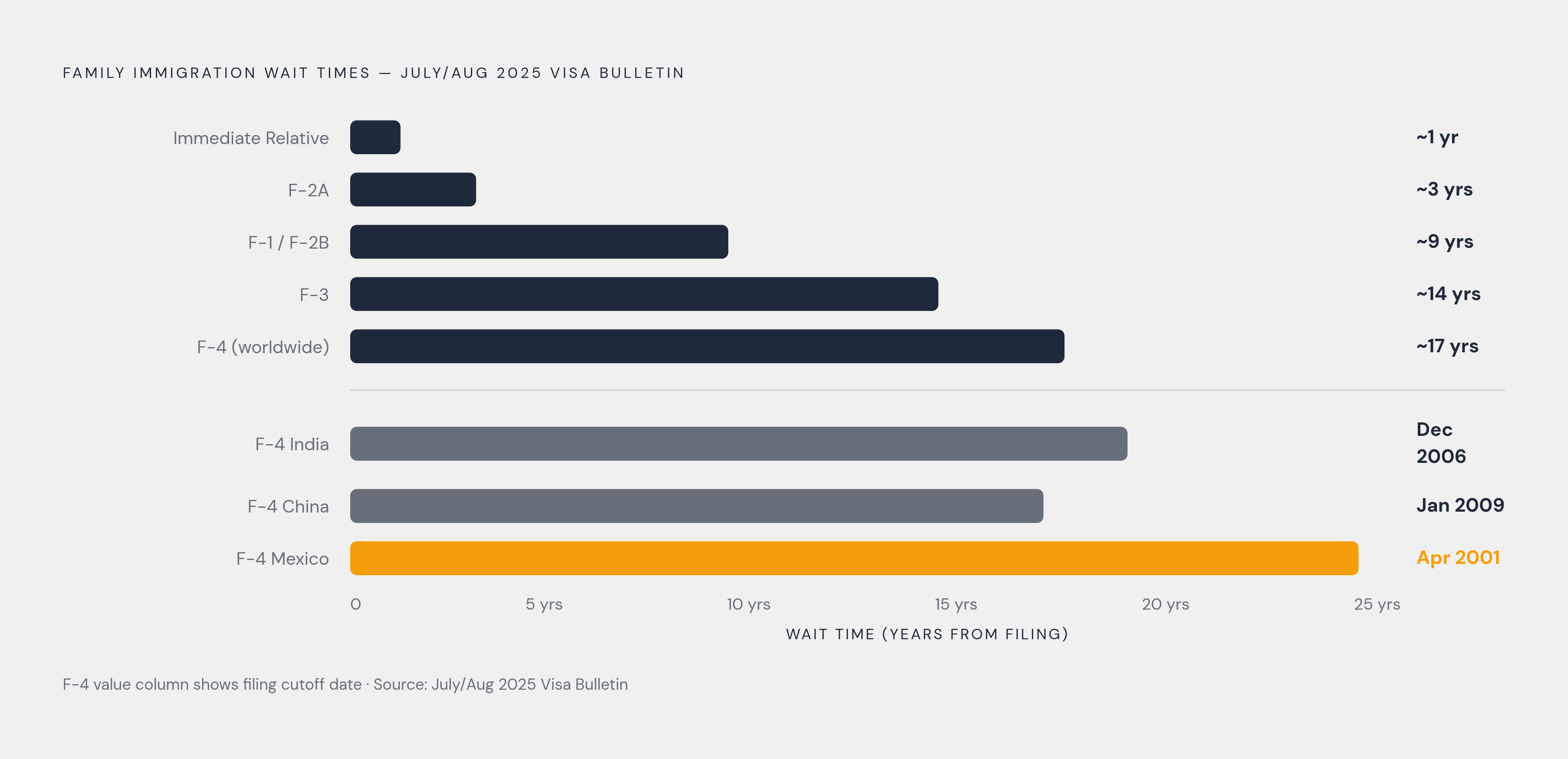 Diagram: How Long Each Category Actually Takes. Visualizes: Show the dramatic range of wait times across family-based immigration preference categories, using the July/August 2025 Visa Bulletin data cited in the article.