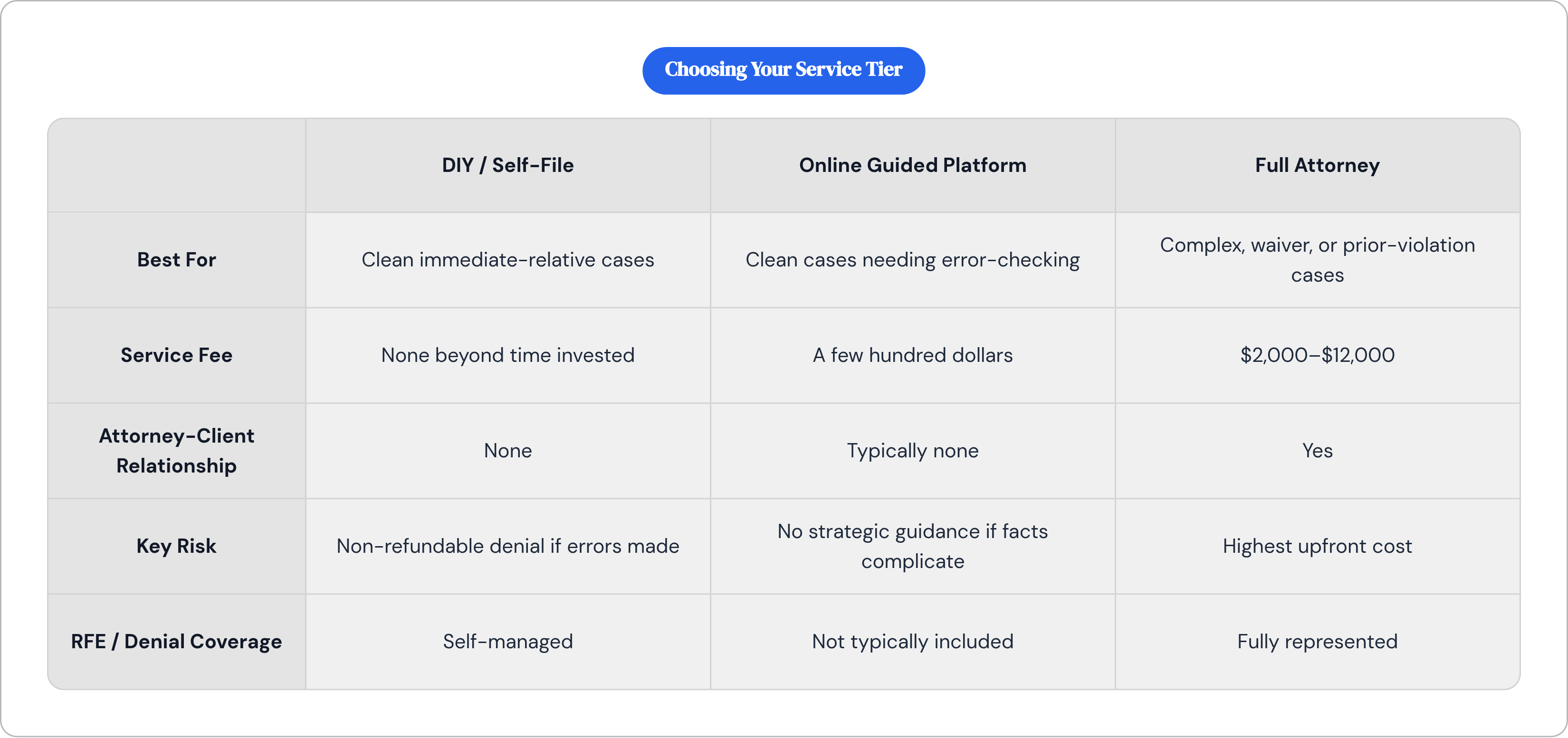 Table: Choosing Your Service Tier. Compares Best For, Service Fee, Attorney-Client Relationship, Key Risk, and 1 more by DIY / Self-File, Online Guided Platform and Full Attorney.