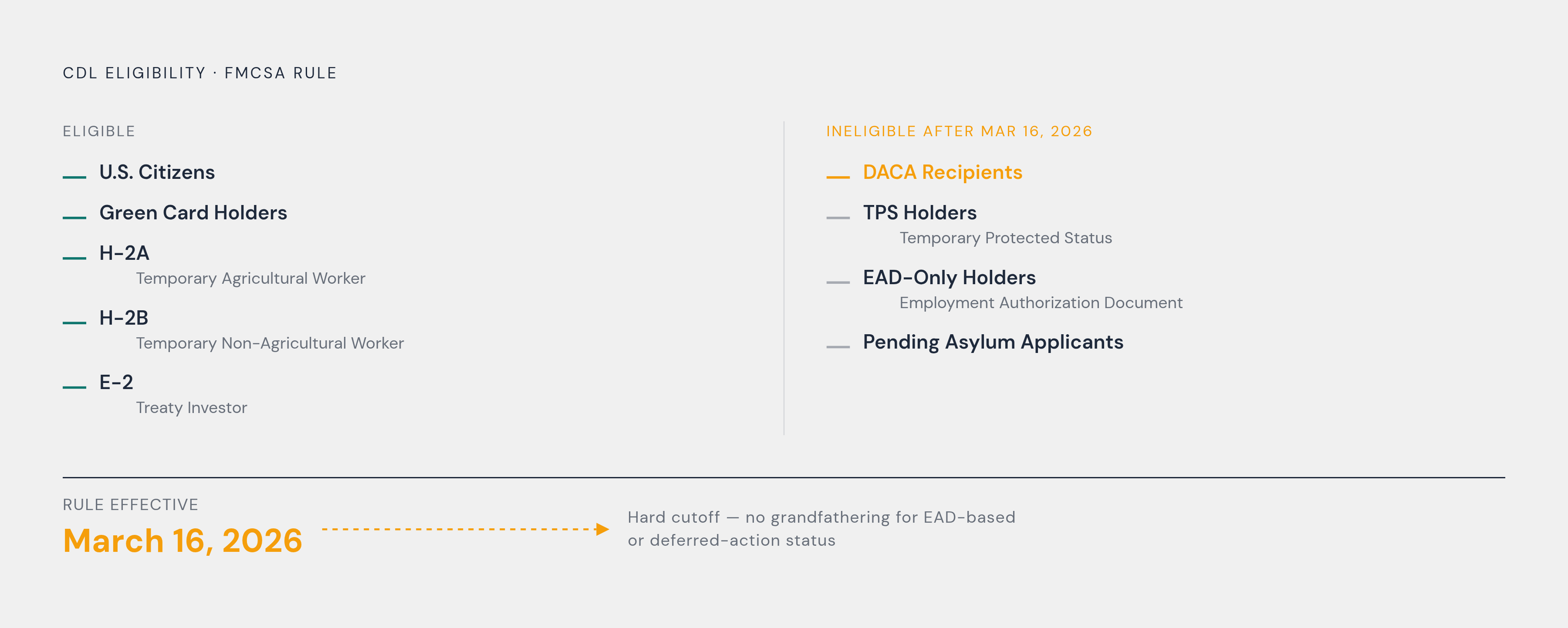 Diagram: CDL Eligibility After March 16, 2026: Who Qualifies and Who Doesn't. Visualizes: Show a ranked or bifurcated eligibility list for Commercial Driver's Licenses under FMCSA's rule effective March 16, 2026.