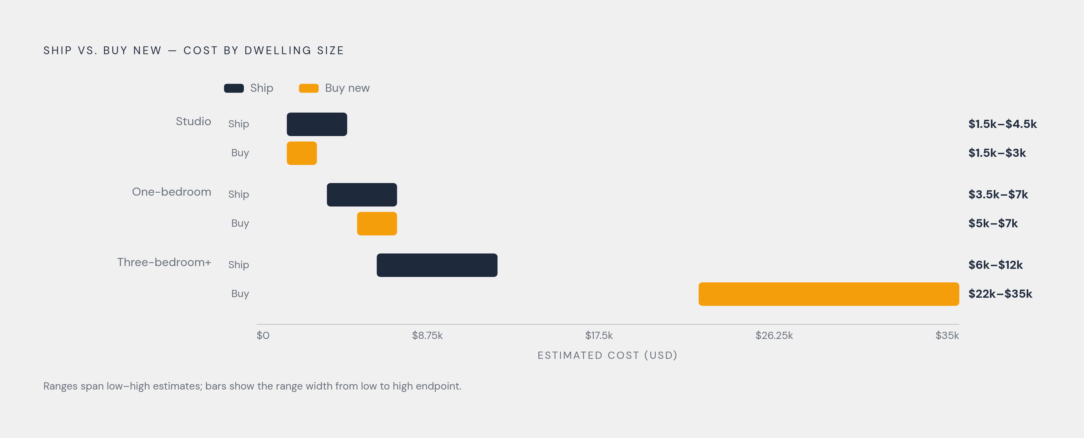 Diagram: Ship It or Buy It: The Cost Comparison by Home Size. Visualizes: Show a side-by-side magnitude comparison of international shipping costs versus local furnishing costs, broken down by dwelling size.