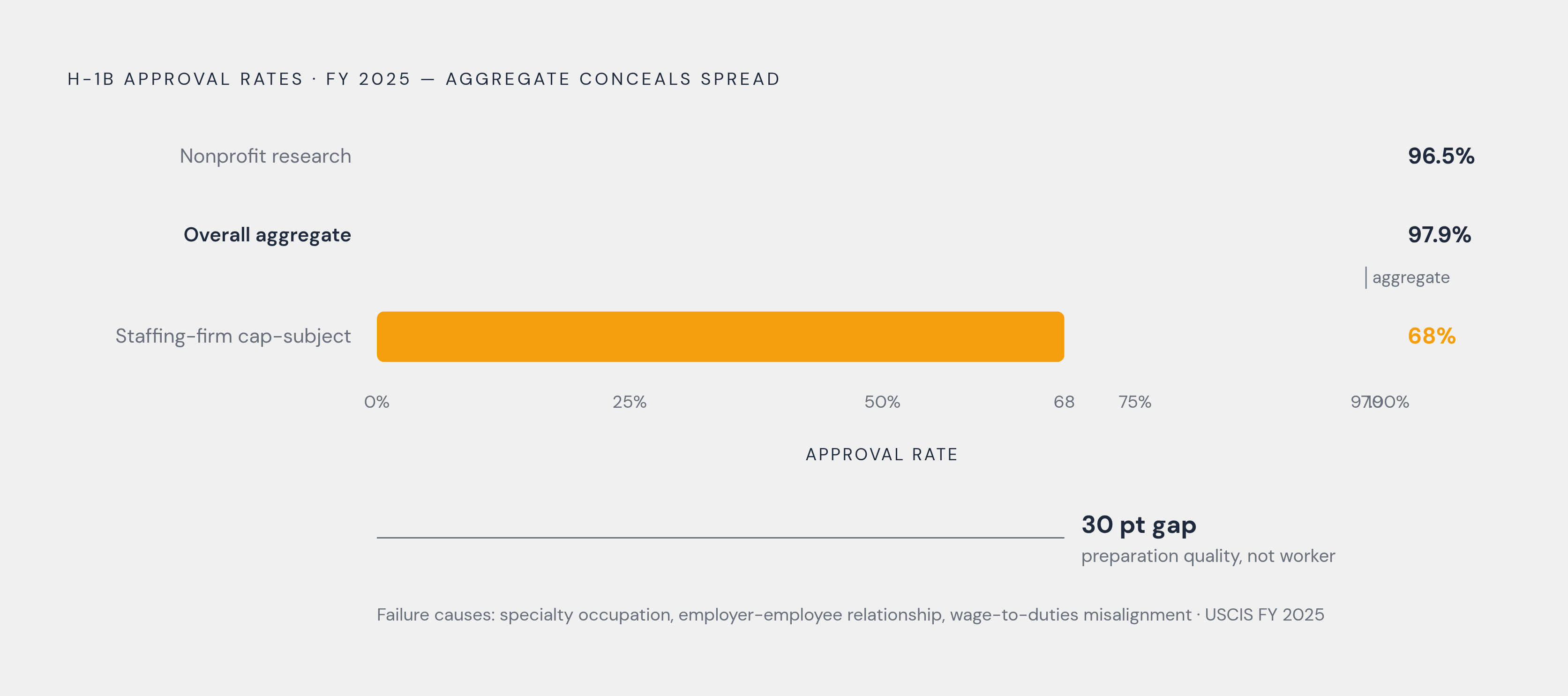 Diagram: Approval Rates by Employer Type vs. the Aggregate. Visualizes: Contrast three approval-rate figures from FY 2025 to show how the widely cited aggregate conceals dangerous variance: overall aggregate 97.9%, nonprofit research institutions…