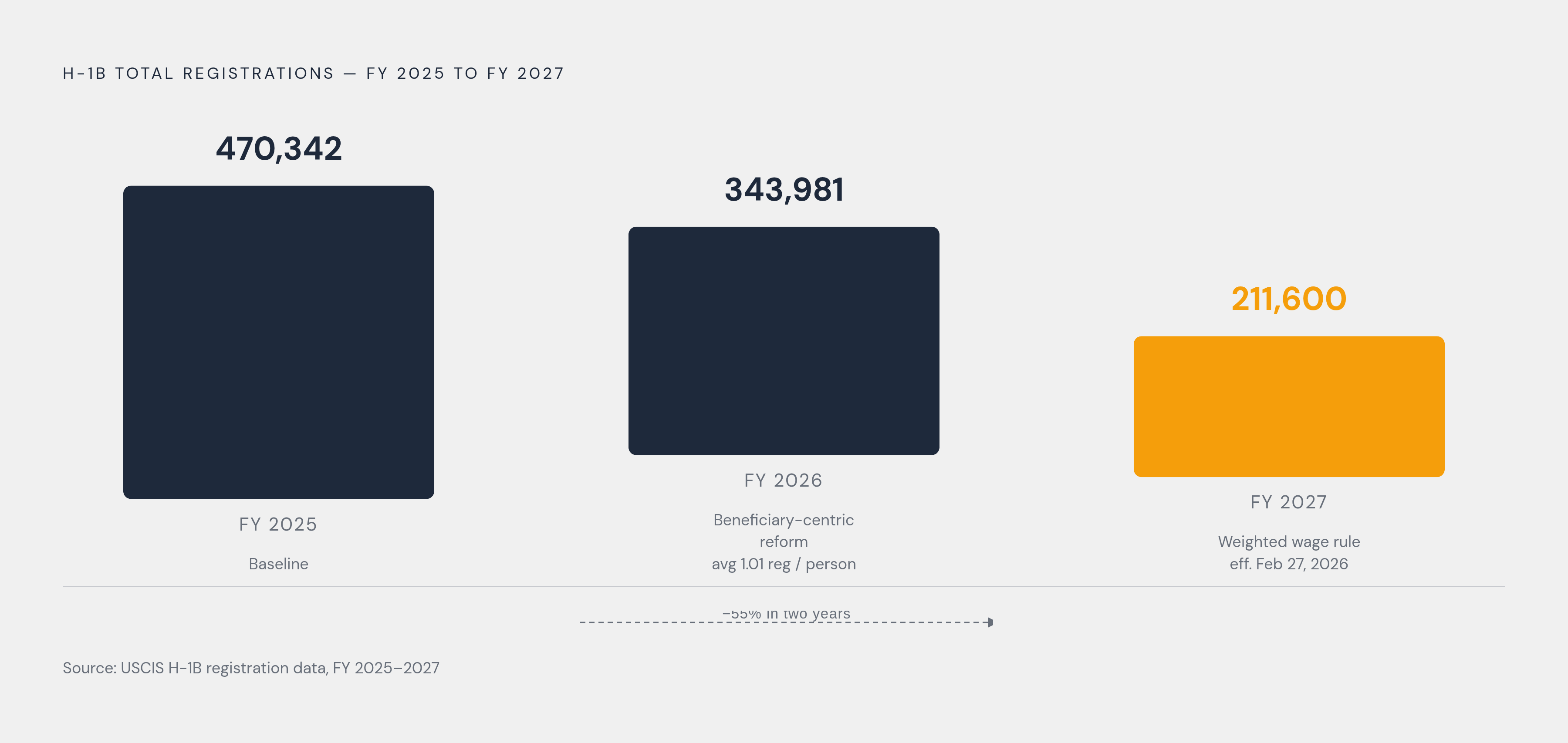 Diagram: H-1B Total Registrations: Three-Year Decline. Visualizes: Show the sharp drop in total H-1B registrations across three fiscal years: FY 2025 at 470,342; FY 2026 at 343,981; FY 2027 at 211,600.