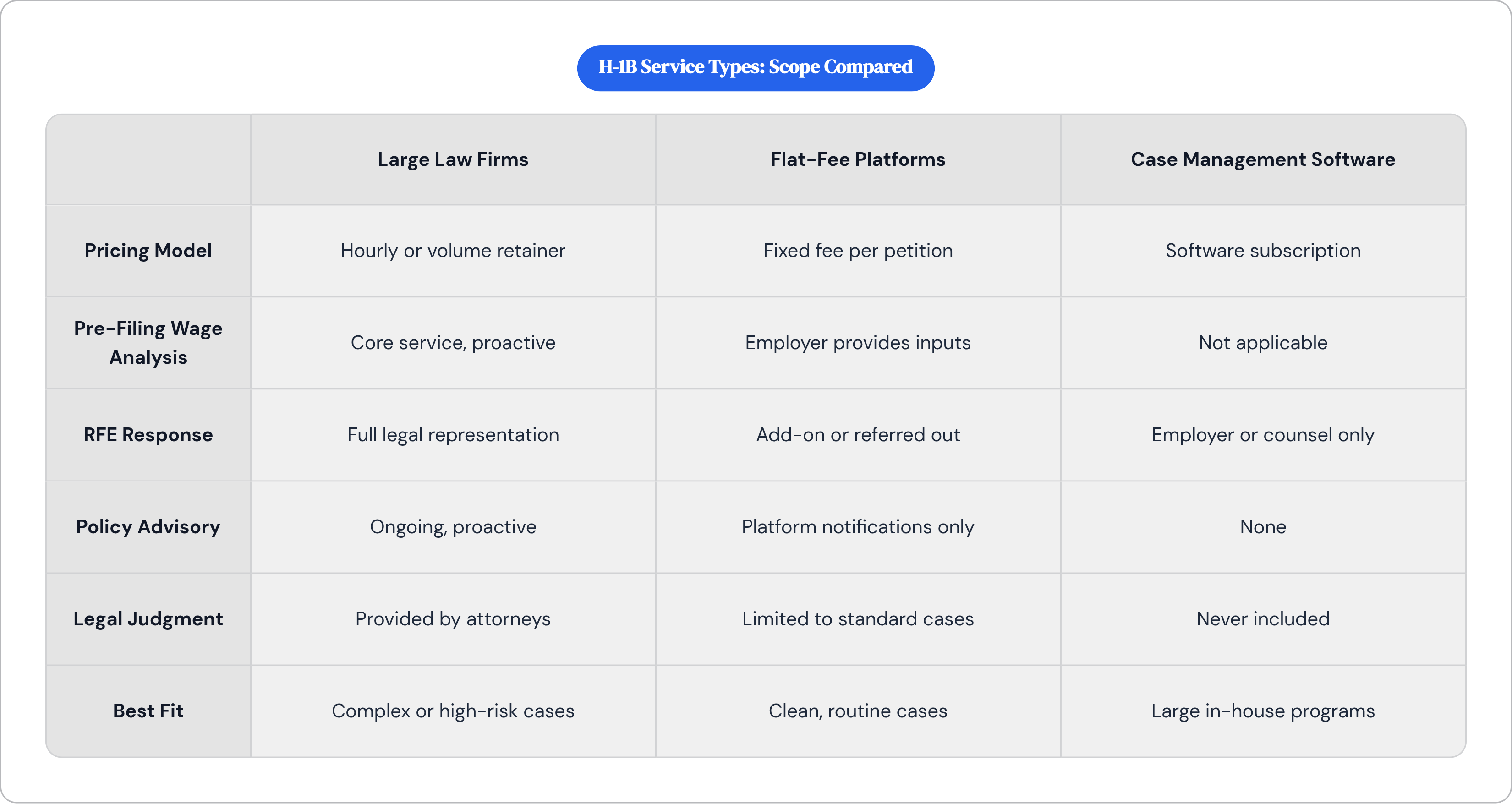 Table: H-1B Service Types: Scope Compared. Compares Pricing Model, Pre-Filing Wage Analysis, RFE Response, Policy Advisory, and 2 more by Large Law Firms, Flat-Fee Platforms and Case Management Software.