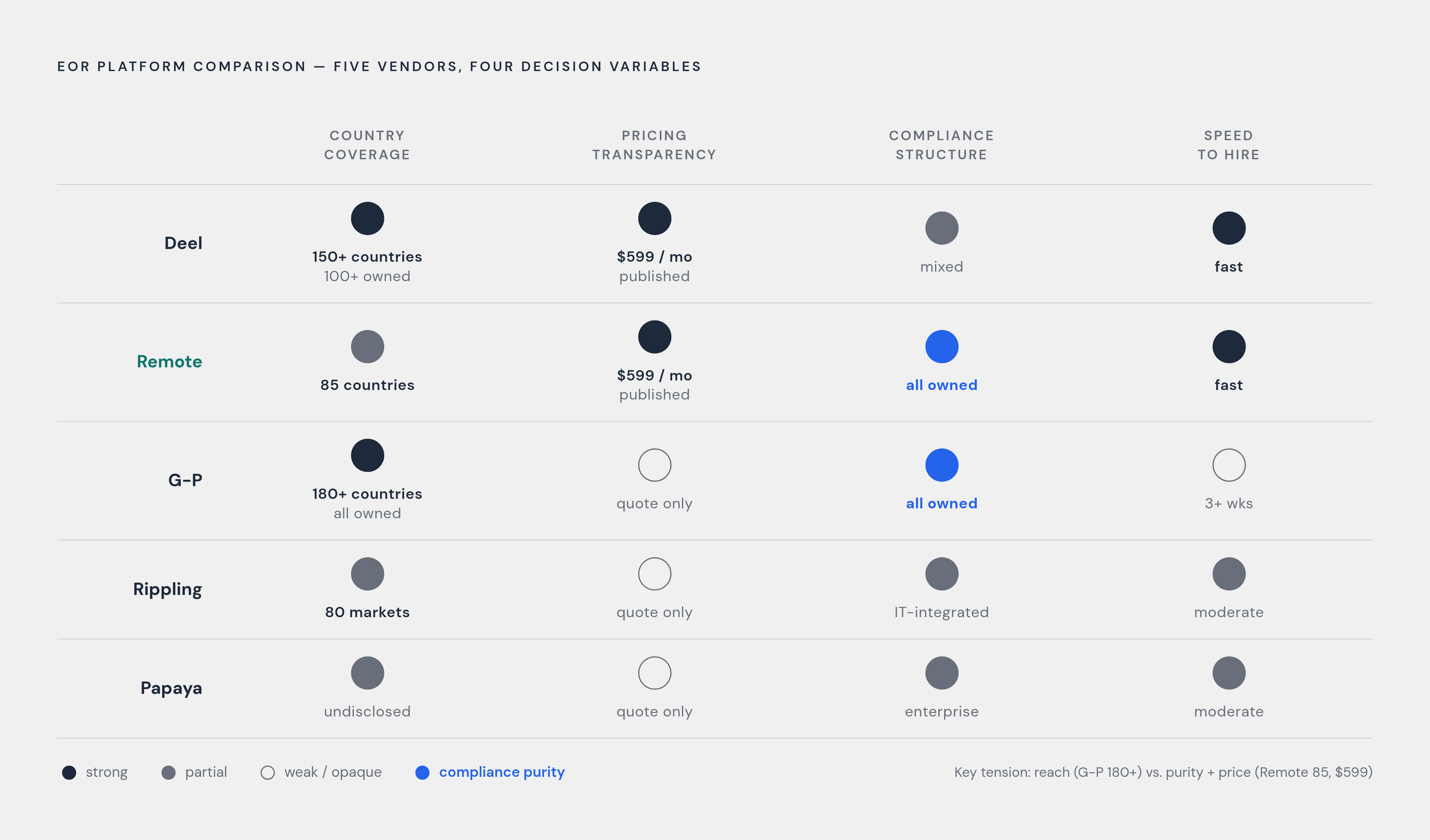 Diagram: Four Vendors, Four Variables: How They Stack Up. Visualizes: Show a ranked comparison of five EOR platforms (Deel, Remote, G-P, Rippling, Papaya Global) across the four decision variables: country coverage, pricing transparency, compliance…
