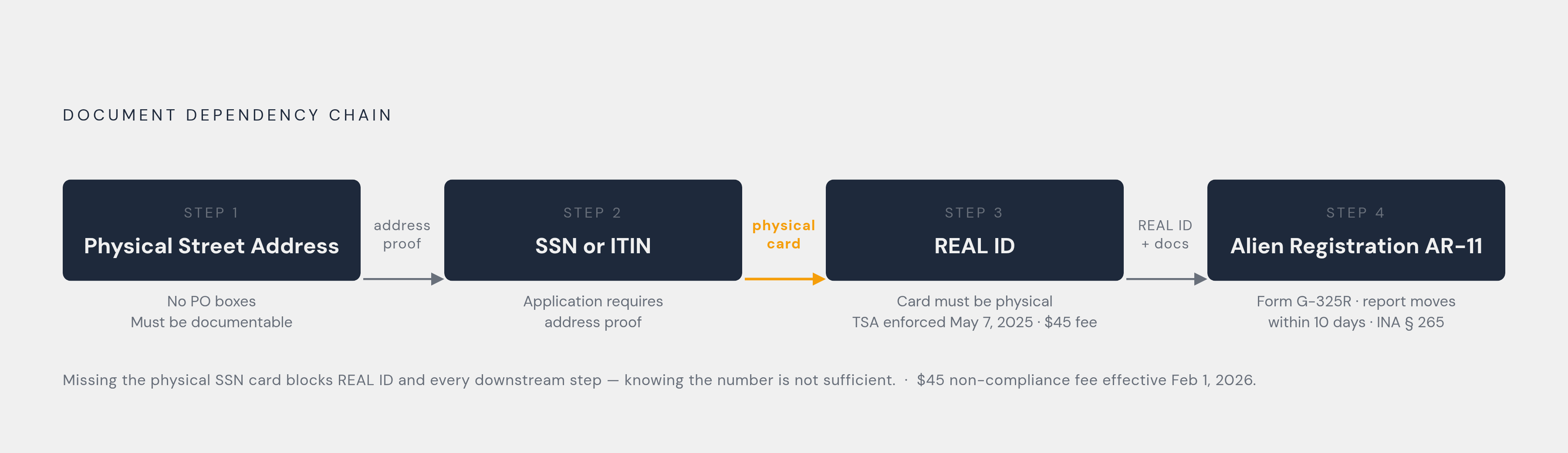 Diagram: The U.S. Identity Document Dependency Chain. Visualizes: Visualize a strict linear dependency chain showing that each document unlocks the next and the sequence cannot be reordered.