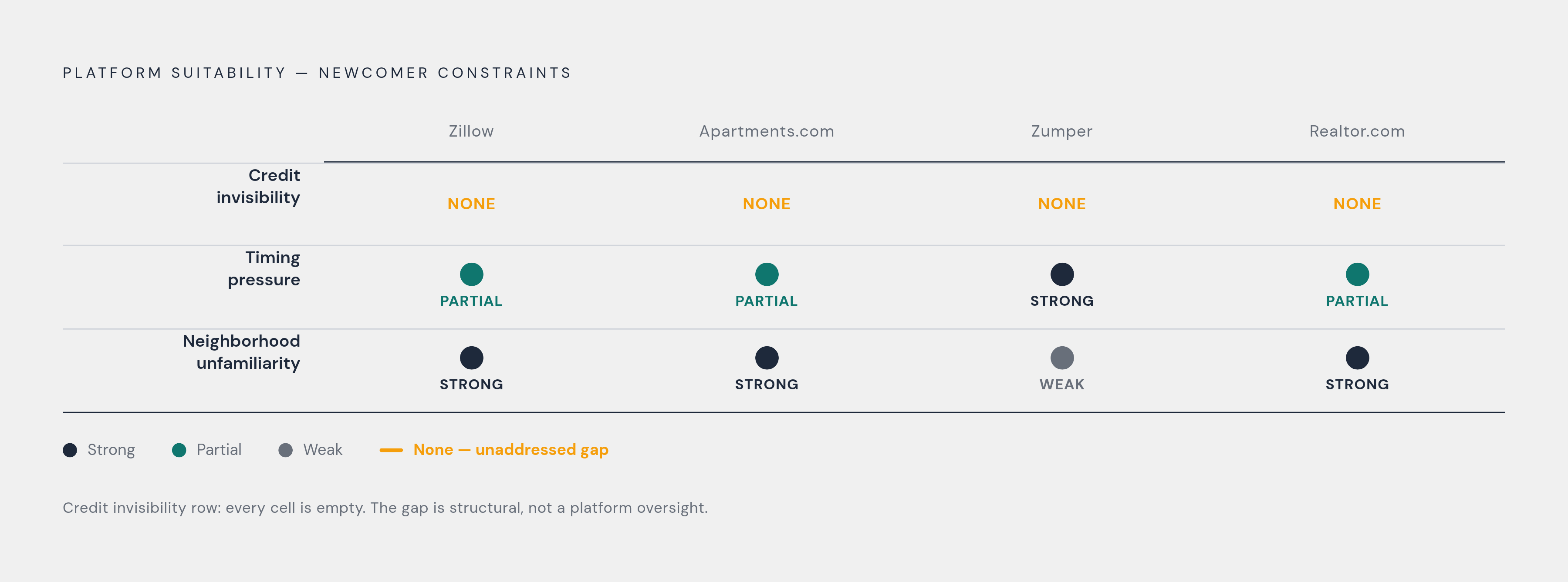 Diagram: What Every Mainstream Platform Misses for Newcomers. Visualizes: Show how the three constraints that determine platform suitability for newcomers stack up against the four major platforms (Zillow, Apartments.com, Zumper, Realtor.com).
