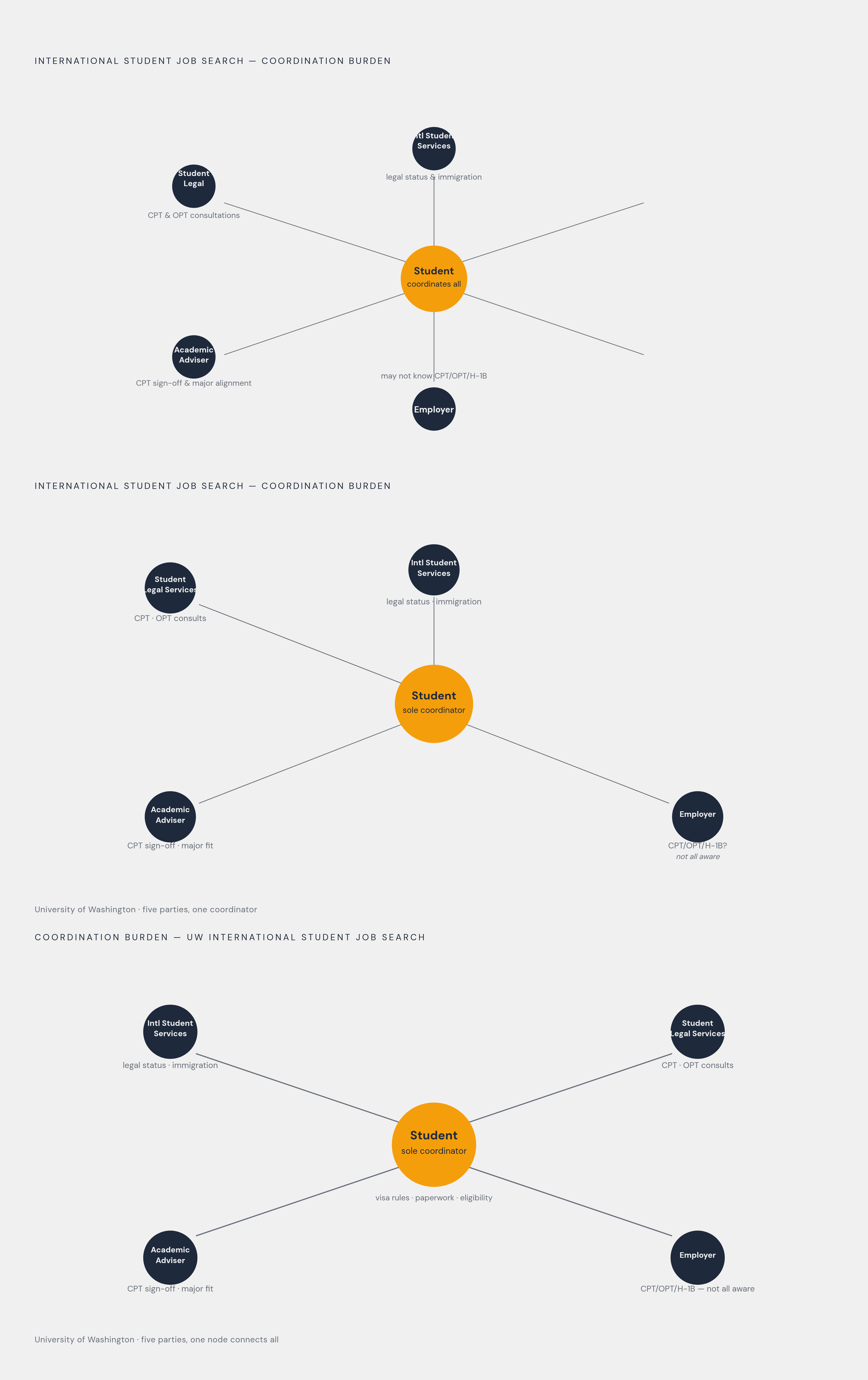 Diagram: The Split Responsibility Map: Who Owns What in an International Student's Job Search. Visualizes: Visualize the fragmented support structure described at the University of Washington, where five separate parties each own a narrow slice of…