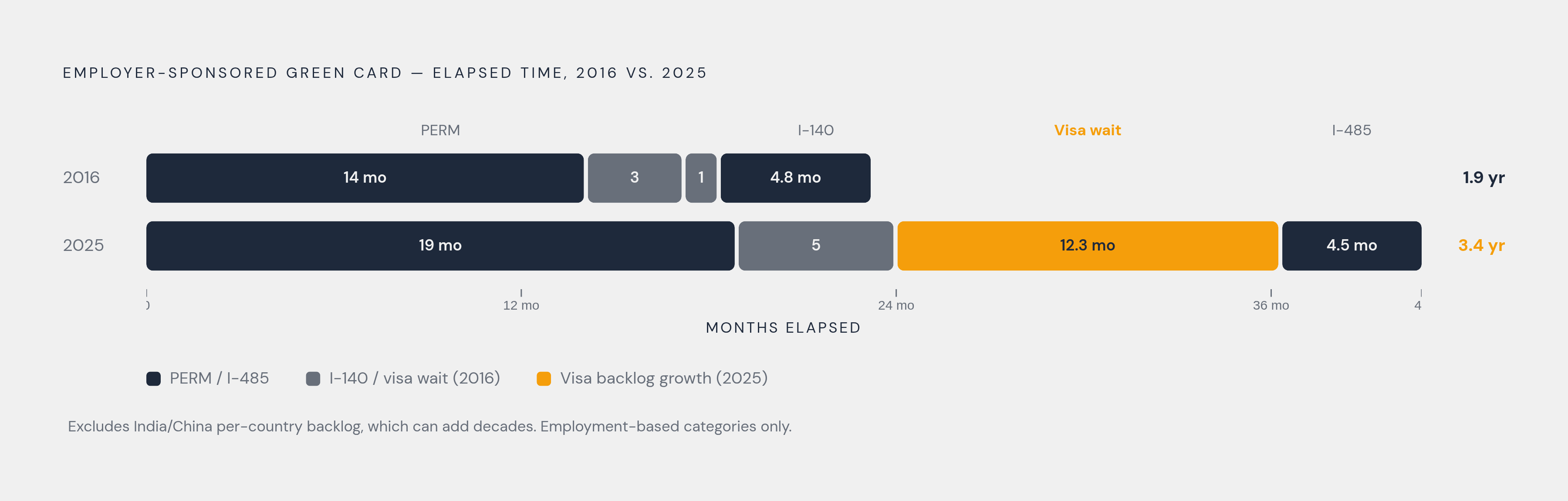 Diagram: The Employment-Based Green Card: Four Stages, Three Toll Booths. Visualizes: Show the sequential stages of the employer-sponsored green card process with elapsed time at each stage, making visible why the total has grown from 1.9 years…