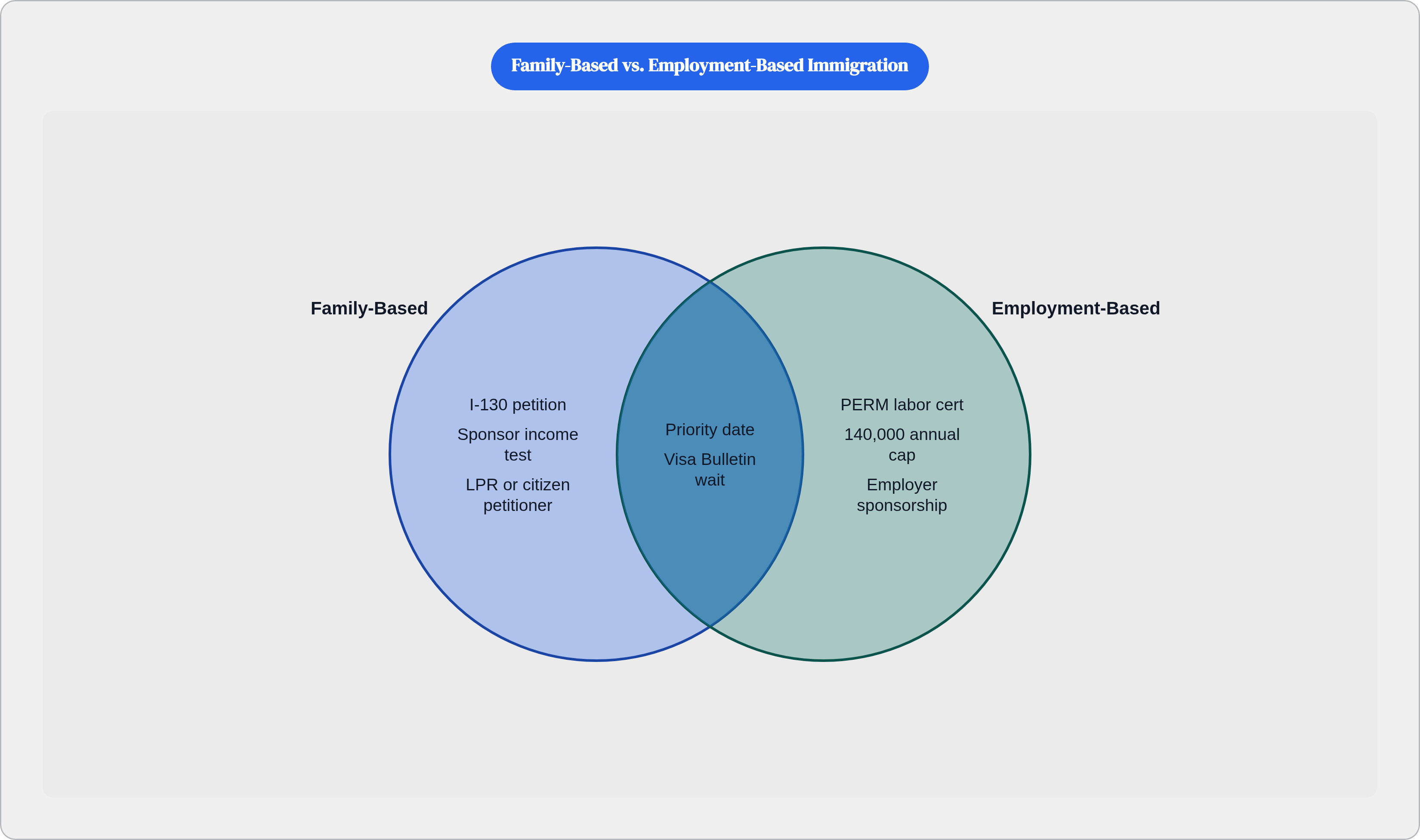Venn diagram: Family-Based vs. Employment-Based Immigration. Compares Family-Based and Employment-Based; overlap: Shared Requirements.