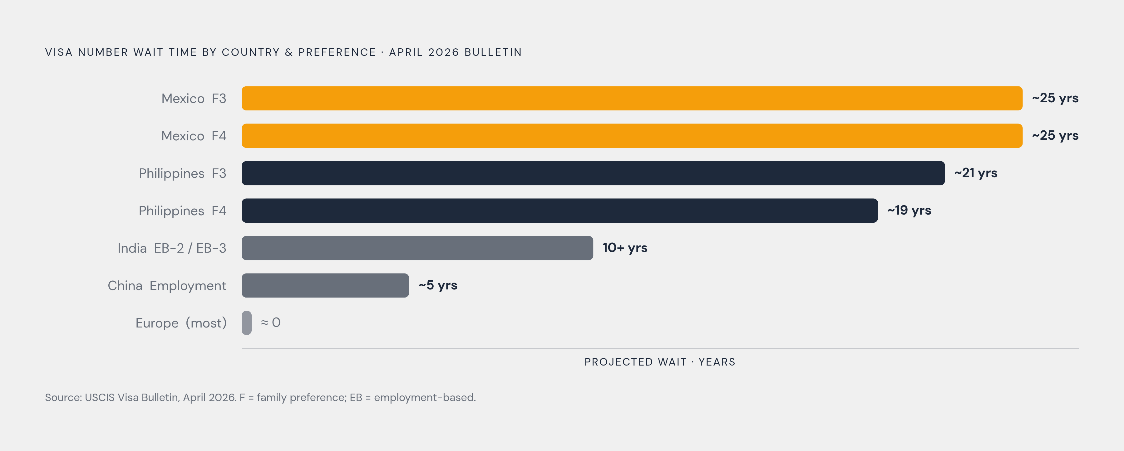 Diagram: Birthplace Determines Wait Time: The Per-Country Gap. Visualizes: Visualize the dramatic variation in projected wait times for a visa number, broken down by country and preference category using April 2026 Visa Bulletin data.