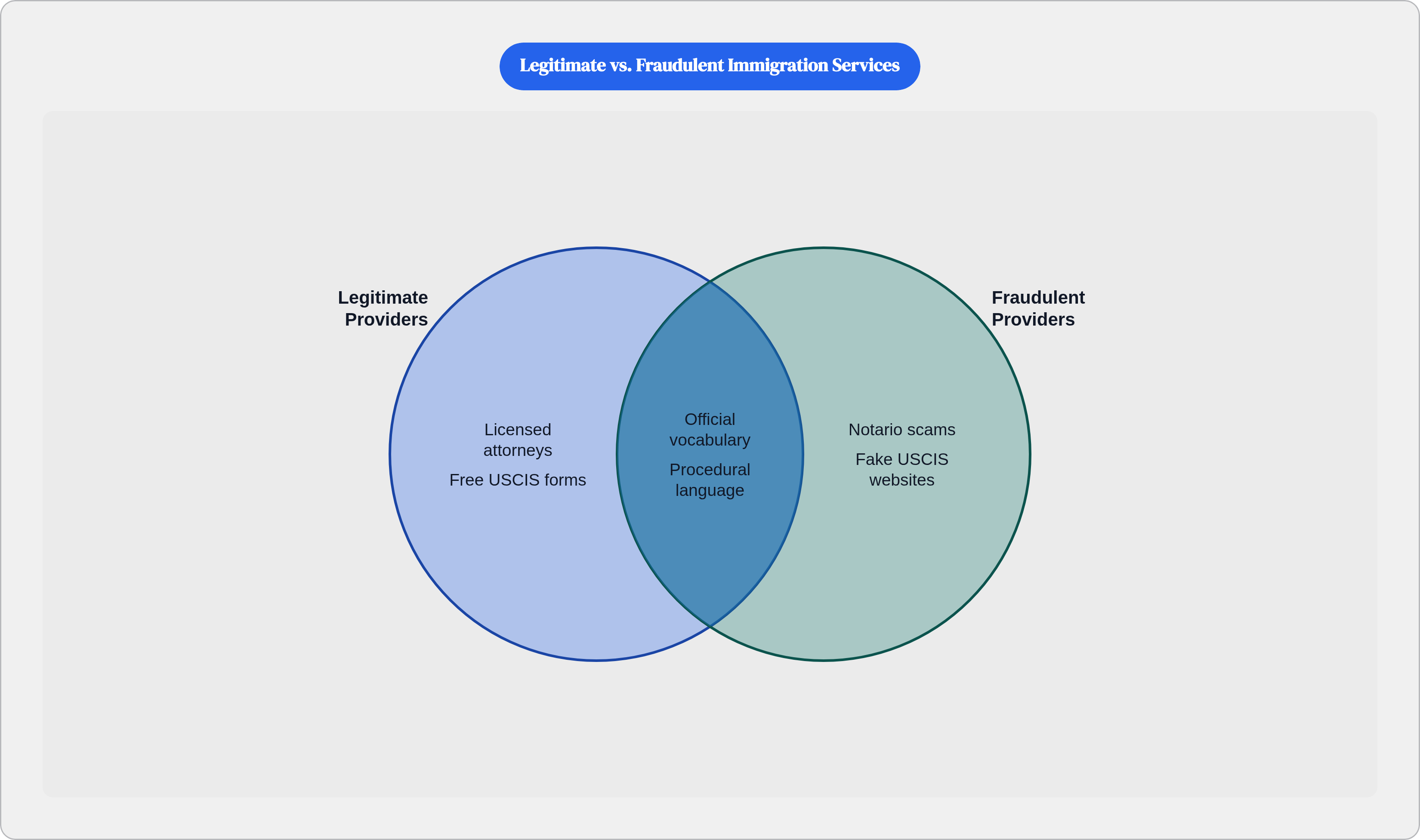 Venn diagram: Legitimate vs. Fraudulent Immigration Services. Compares Legitimate Providers and Fraudulent Providers; overlap: Shared Surface.