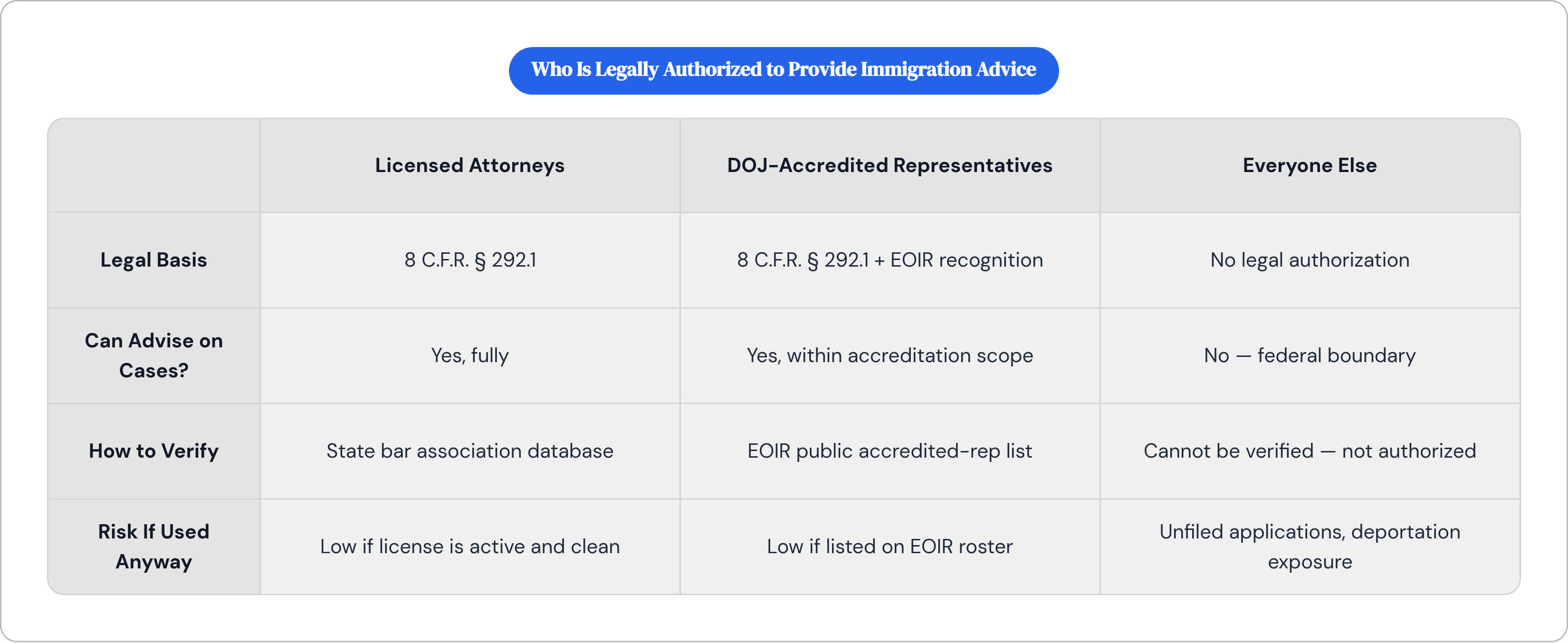 Table: Who Is Legally Authorized to Provide Immigration Advice. Compares Legal Basis, Can Advise on Cases?, How to Verify and Risk If Used Anyway by Licensed Attorneys, DOJ-Accredited Representatives and Everyone Else.