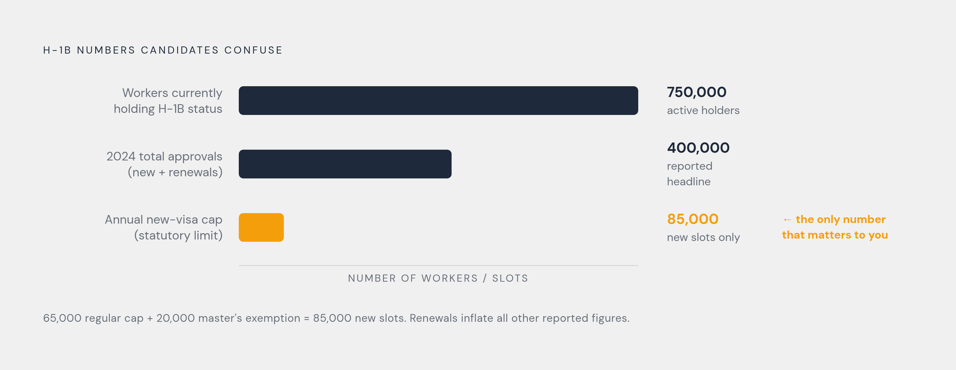 Diagram: The H-1B Numbers Gap: 400,000 Approvals vs. ~85,000 New Slots. Visualizes: Visualize the stark magnitude contrast between three H-1B figures that candidates routinely conflate: 400,000 total approvals reported in 2024 (new petitions +…