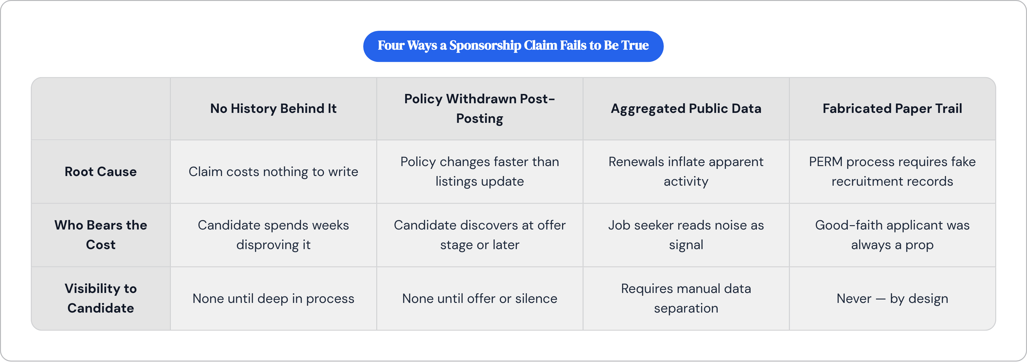 Table: Four Ways a Sponsorship Claim Fails to Be True. Compares Root Cause, Who Bears the Cost and Visibility to Candidate by No History Behind It, Policy Withdrawn Post-Posting, Aggregated Public Data and Fabricated Paper Trail.