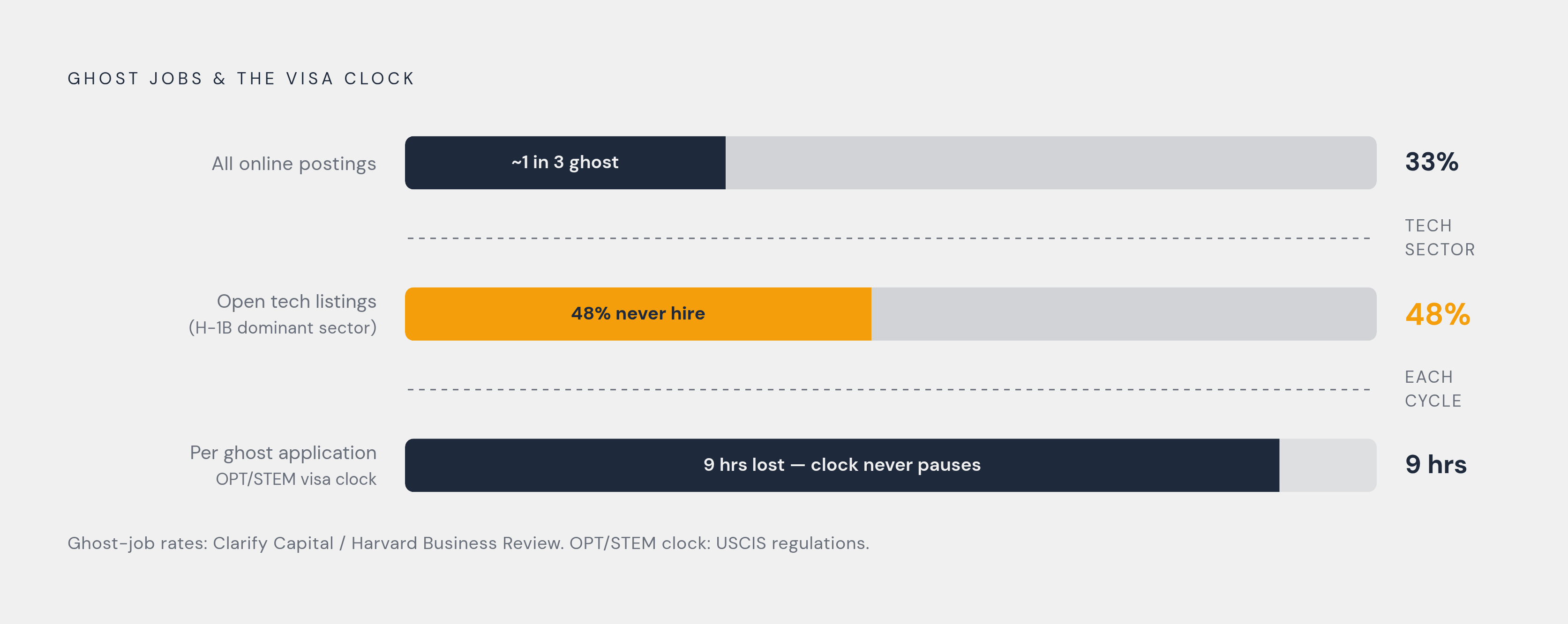 Diagram: Ghost Jobs Hit Hardest Where H-1B Candidates Compete. Visualizes: Show the compounding cost of ghost jobs for visa-dependent candidates using three concrete facts from the article: ~1 in 3 online job postings overall do not represent real…