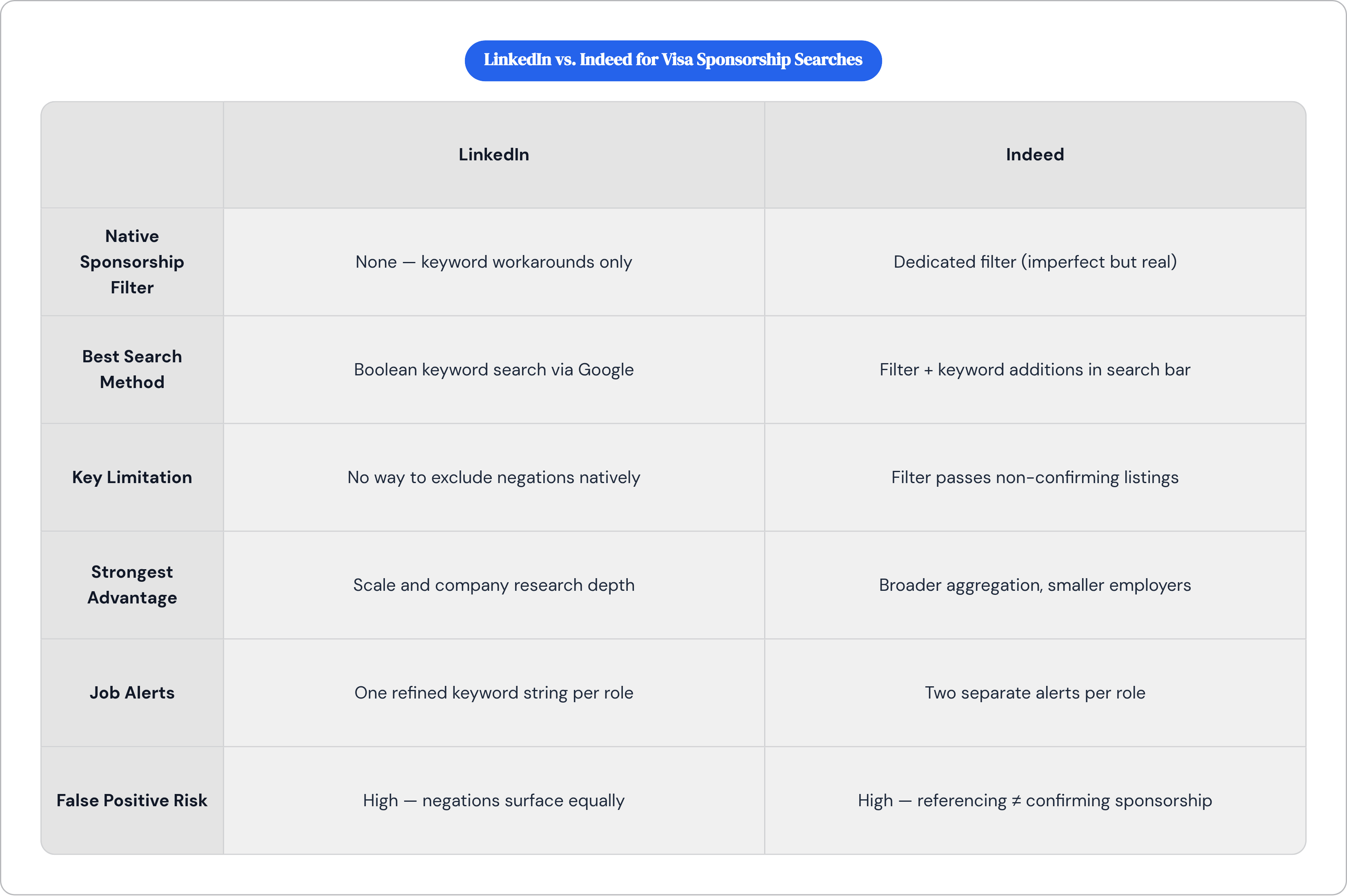 Table: LinkedIn vs. Indeed for Visa Sponsorship Searches. Compares Native Sponsorship Filter, Best Search Method, Key Limitation, Strongest Advantage, and 2 more by LinkedIn and Indeed.