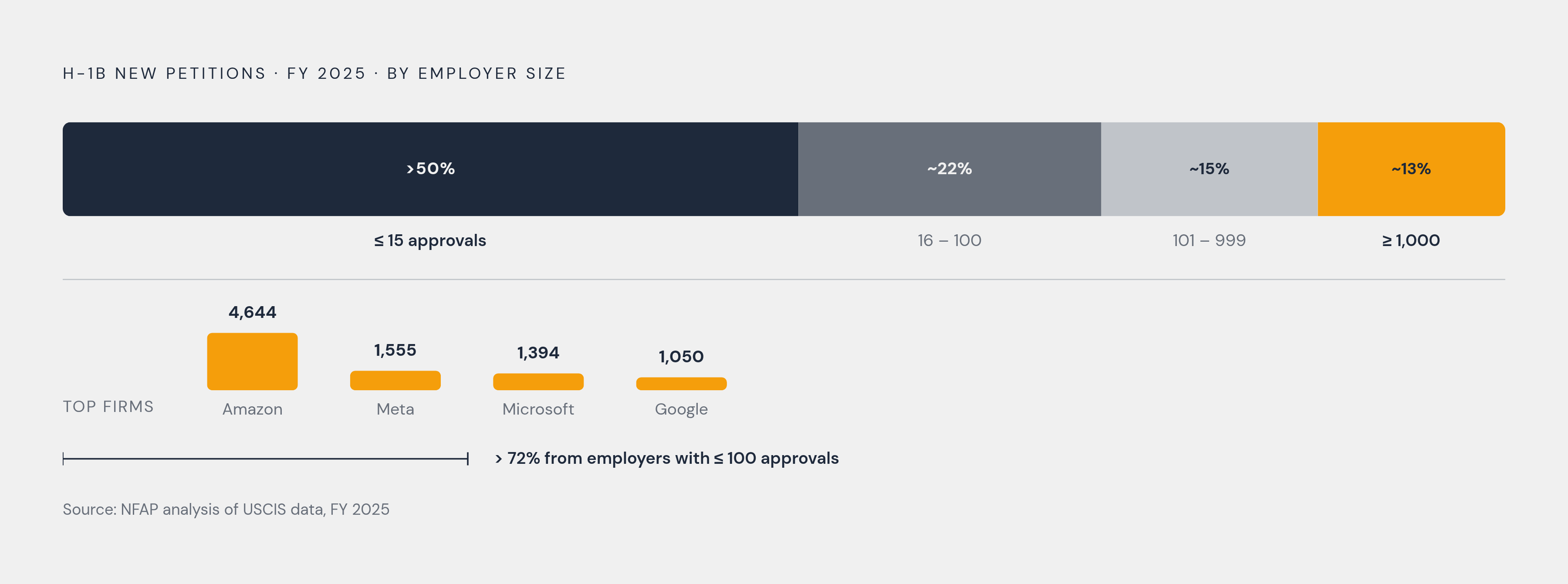 Diagram: Where H-1B Approvals Actually Concentrate. Visualizes: Visualize the distribution of FY 2025 new H-1B petitions by employer size tier to show how lopsided the market really is.