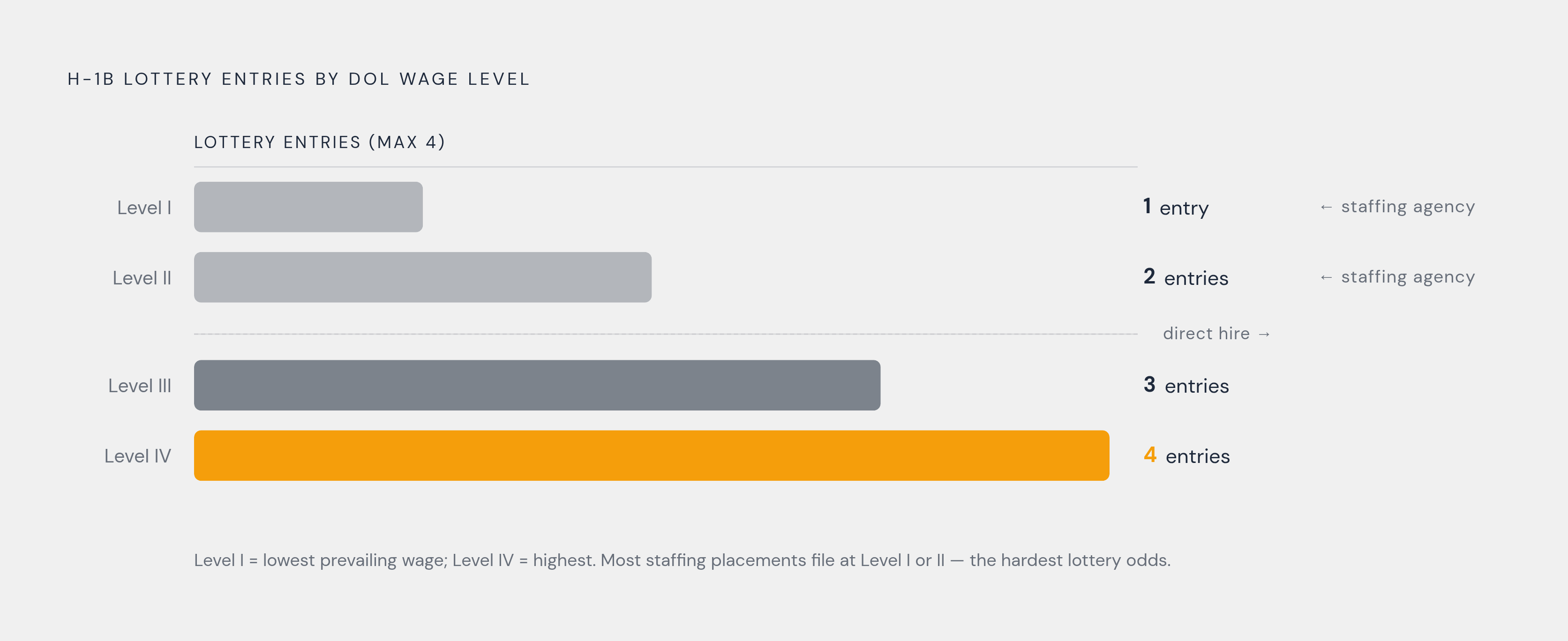 Diagram: Lottery Entries by Wage Level: Staffing Placements Face the Steepest Odds. Visualizes: Show the four-tier wage-weighted H-1B lottery system as a ranked visual where each DOL wage level maps to its number of lottery entries: Level I = 1…