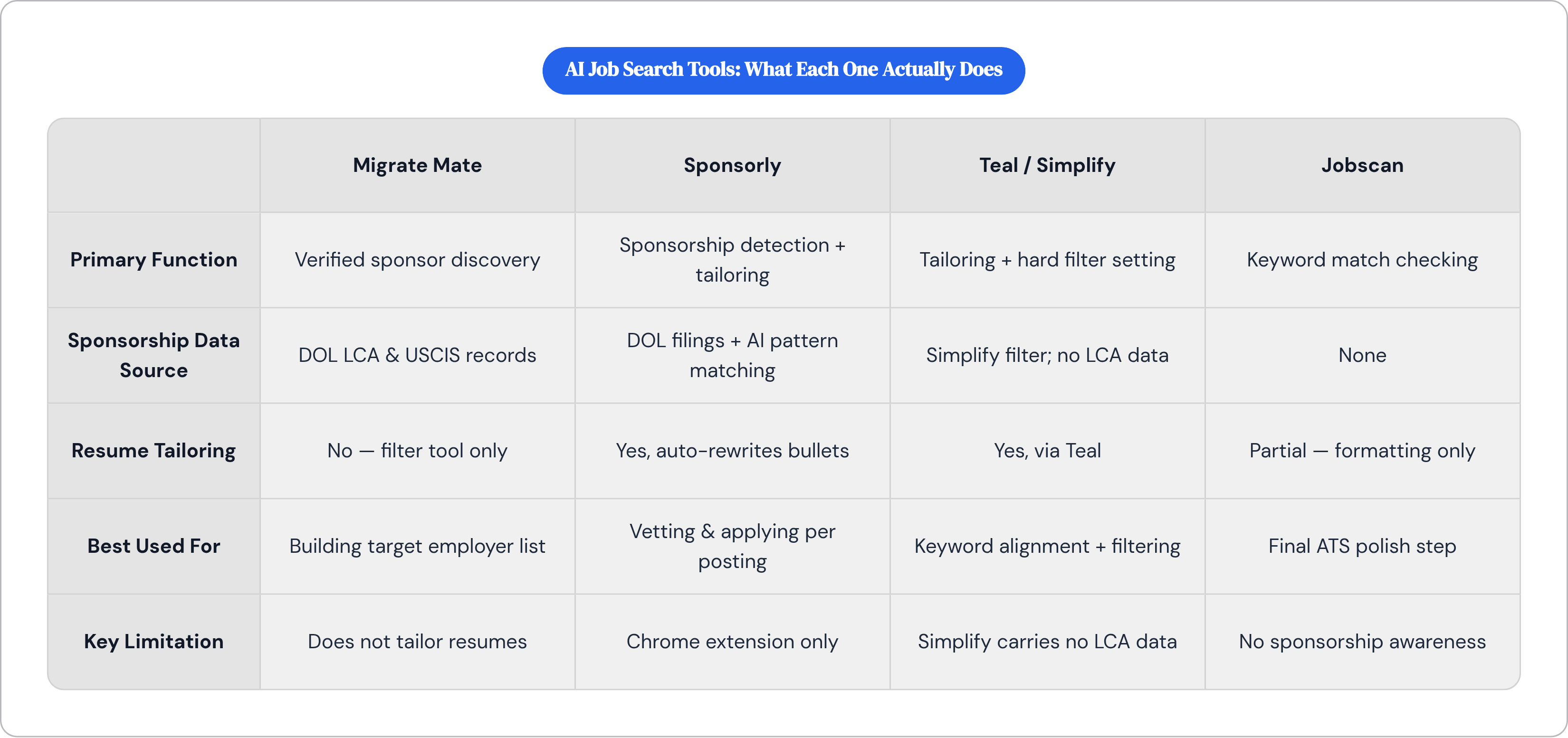 Table: AI Job Search Tools: What Each One Actually Does. Compares Primary Function, Sponsorship Data Source, Resume Tailoring, Best Used For, and 1 more by Migrate Mate, Sponsorly, Teal / Simplify and Jobscan.