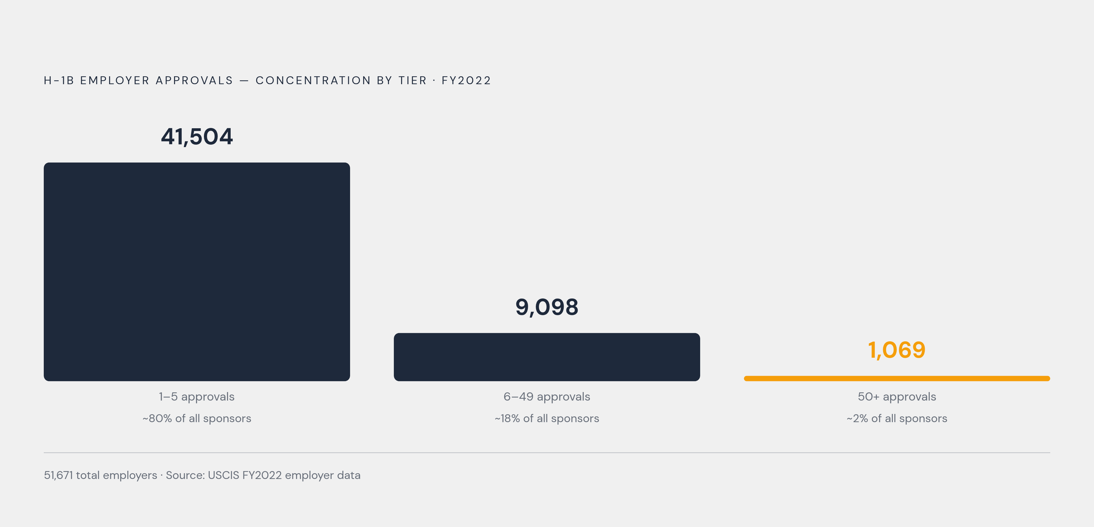Diagram: 80% of H-1B Sponsors Hire Almost No One. Visualizes: Visualize the extreme concentration in H-1B employer approvals using FY2022 USCIS data: of 51,671 employers with at least one H-1B approval, 41,504 (roughly 80%) had just 1–5 approvals…