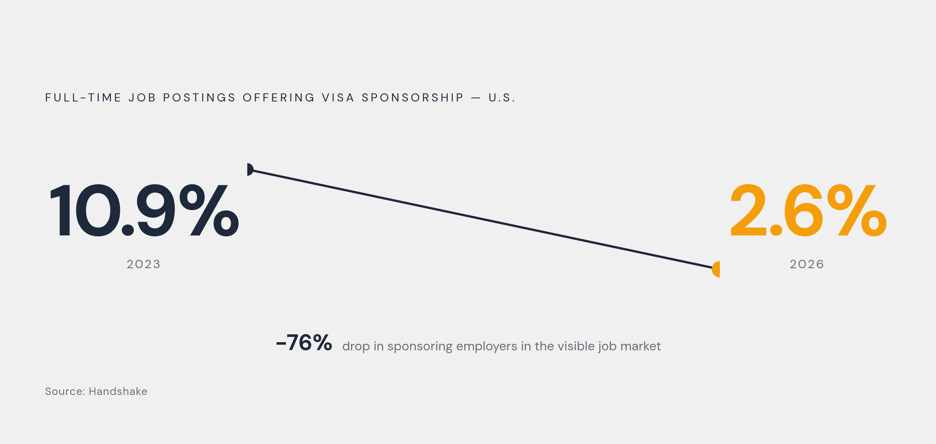 Diagram: Visa Sponsorship Job Postings in Freefall. Visualizes: Show the collapse in U.S.