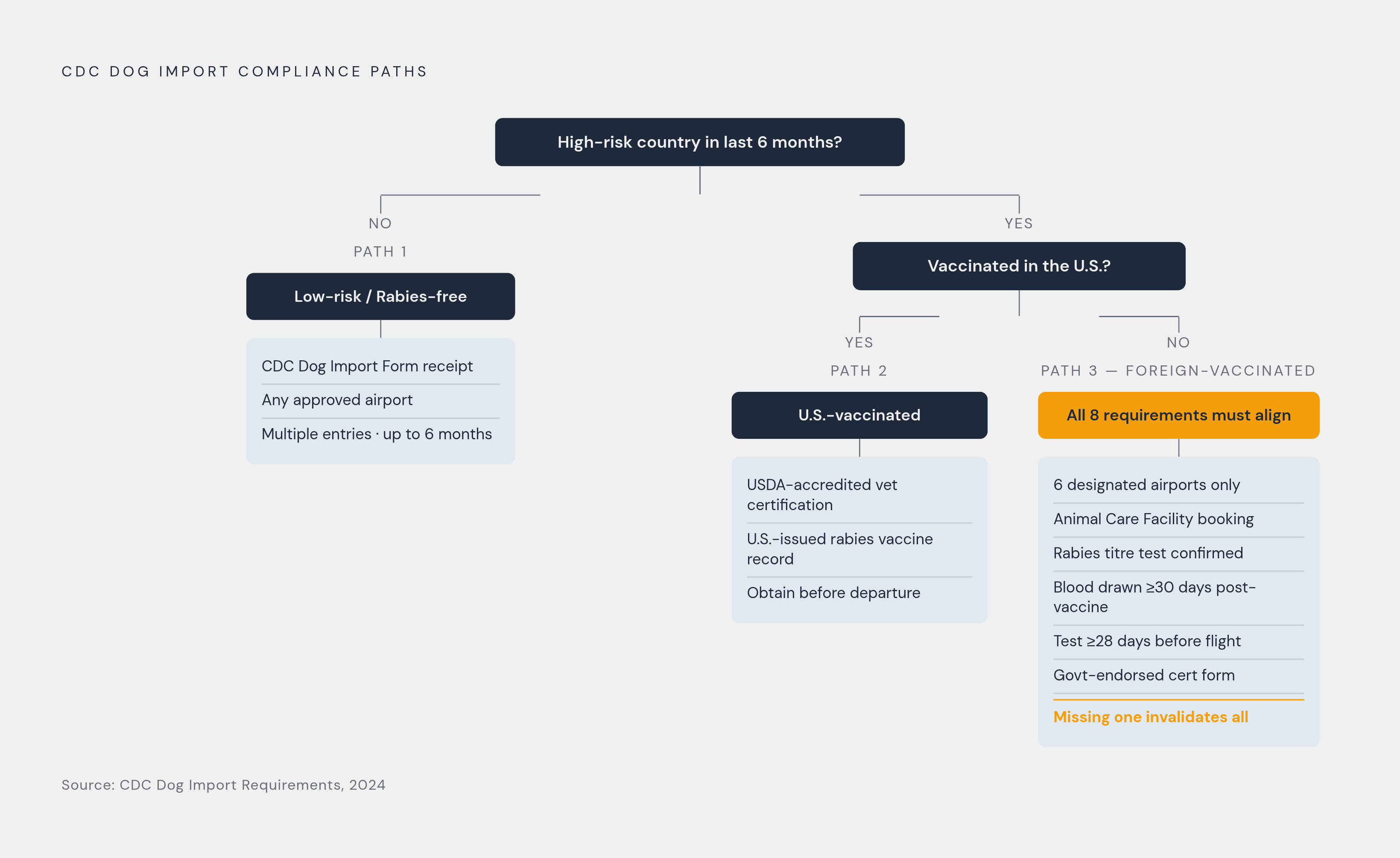 Diagram: Three Paths for Dog Entry — Determined by Vaccination and Country Risk. Visualizes: Visualize the three CDC compliance paths a dog must follow when entering the United States, as a branching decision flow.