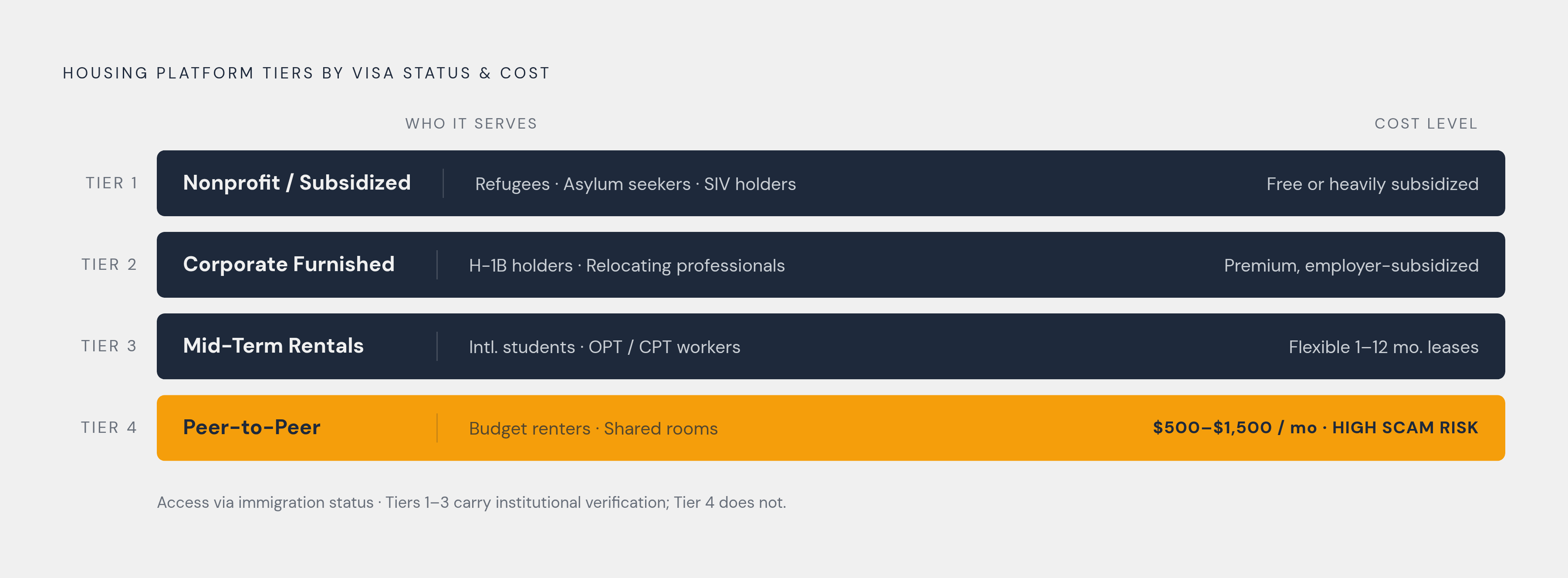Diagram: Four Tiers: Which Platform Fits Your Visa Status. Visualizes: Show four ranked tiers of housing platforms, each defined by who it serves and its cost level.