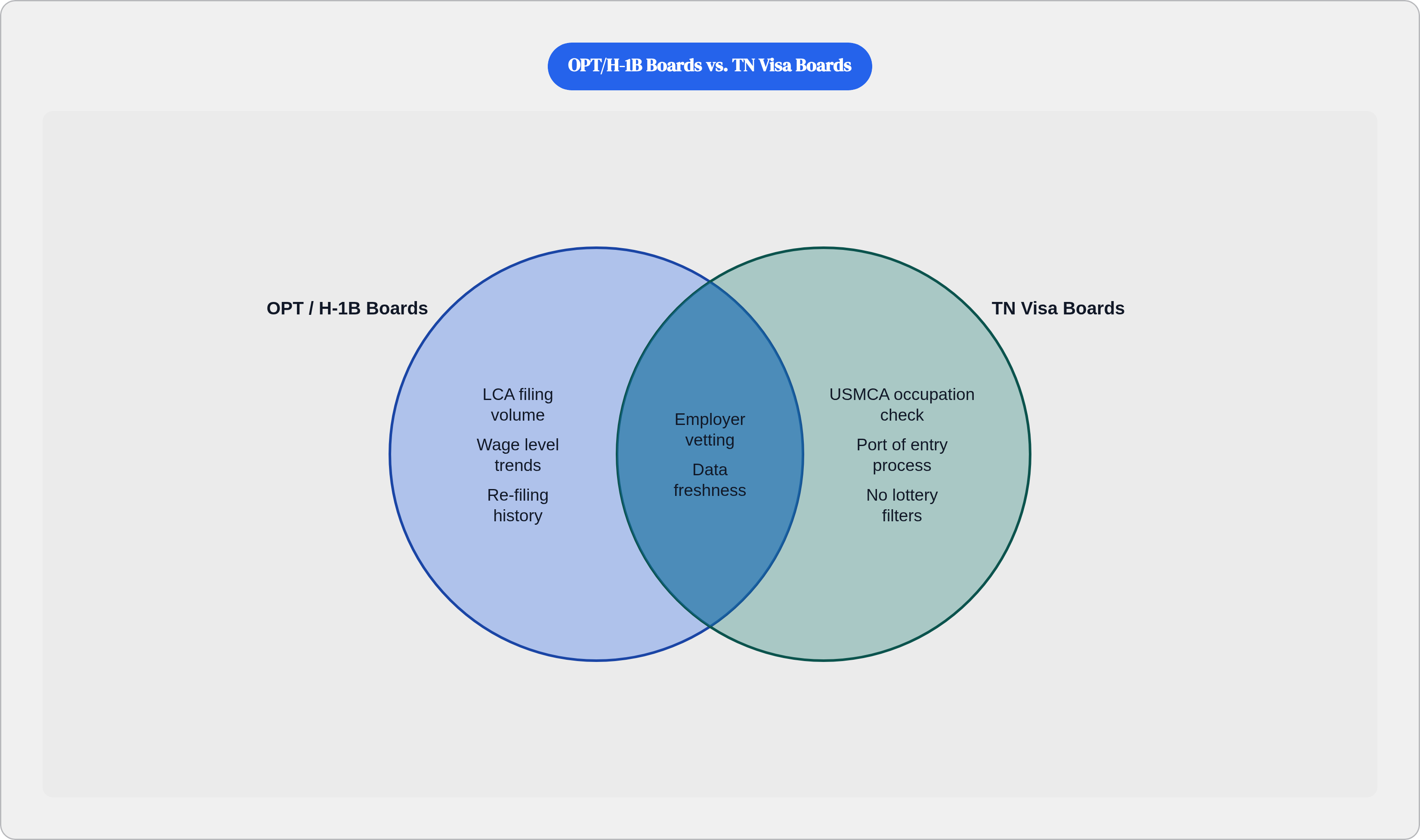 Venn diagram: OPT/H-1B Boards vs. TN Visa Boards. Compares OPT / H-1B Boards and TN Visa Boards; overlap: Shared Needs.