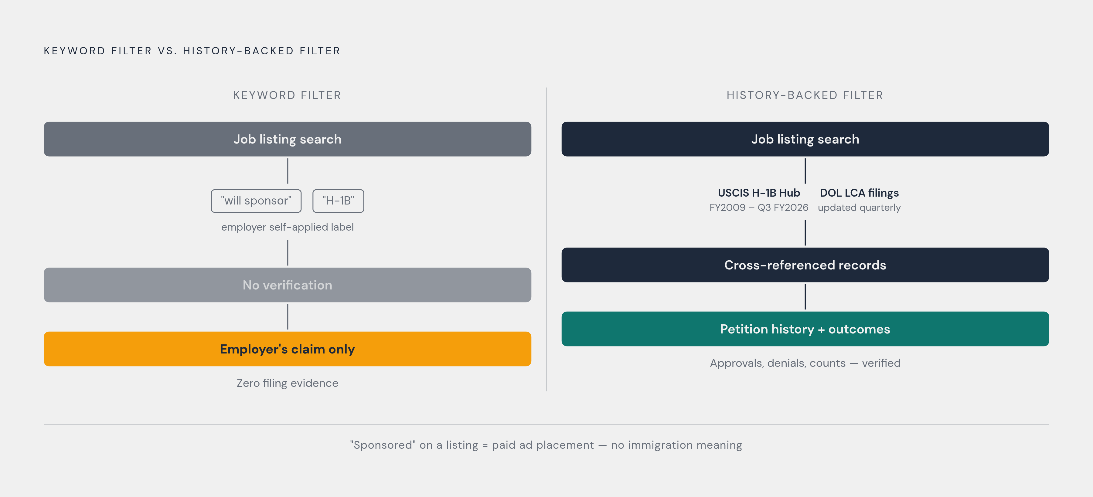 Diagram: Two Things Called 'Visa Filtering' — And the Gap Between Them. Visualizes: Illustrate the contrast between two fundamentally different types of visa filtering that platforms offer.