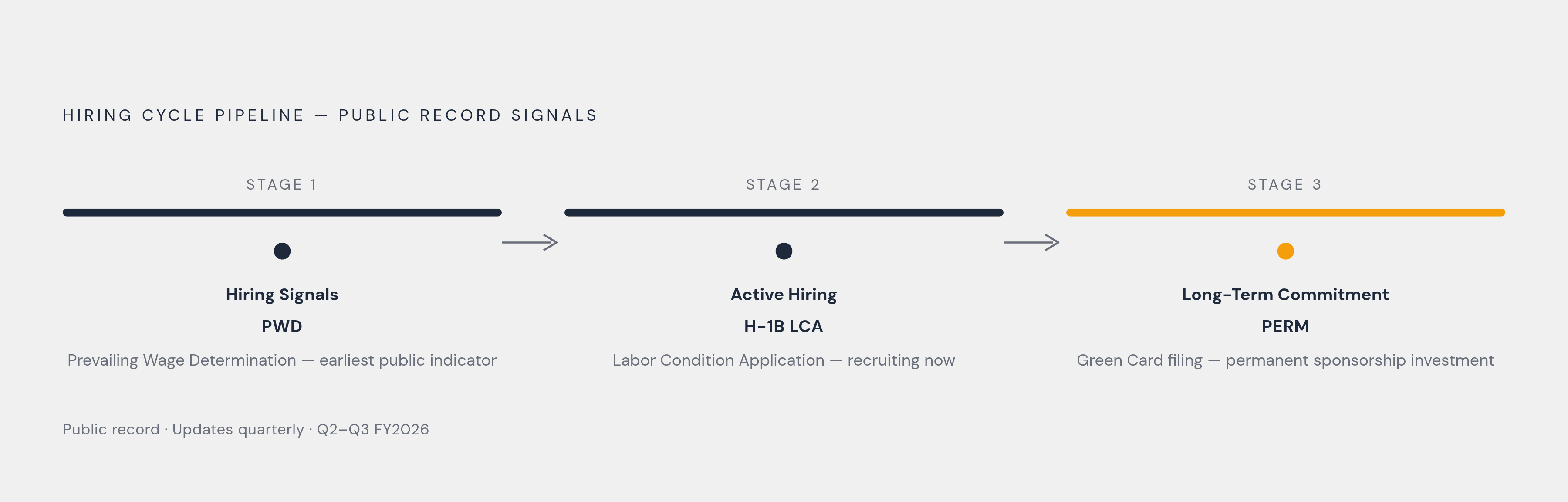 Diagram: The Three-Stage Hiring Signal Pipeline. Visualizes: Show a linear three-stage pipeline that one specialist platform uses to track where an employer is in the hiring cycle, moving from earliest to latest signal.