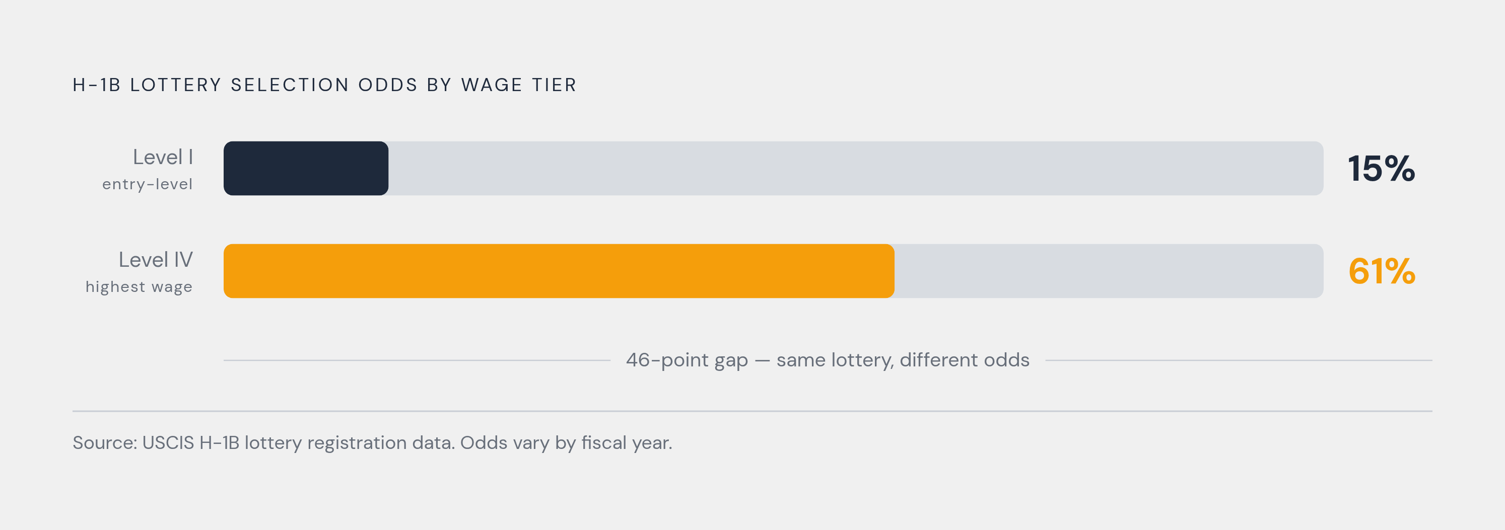 Diagram: H-1B Lottery Odds by Wage Level. Visualizes: Show the stark contrast in H-1B lottery selection odds by wage tier described in the article: entry-level (Level I) carries roughly 15% selection odds, while Level IV (highest-wage tier) carries…
